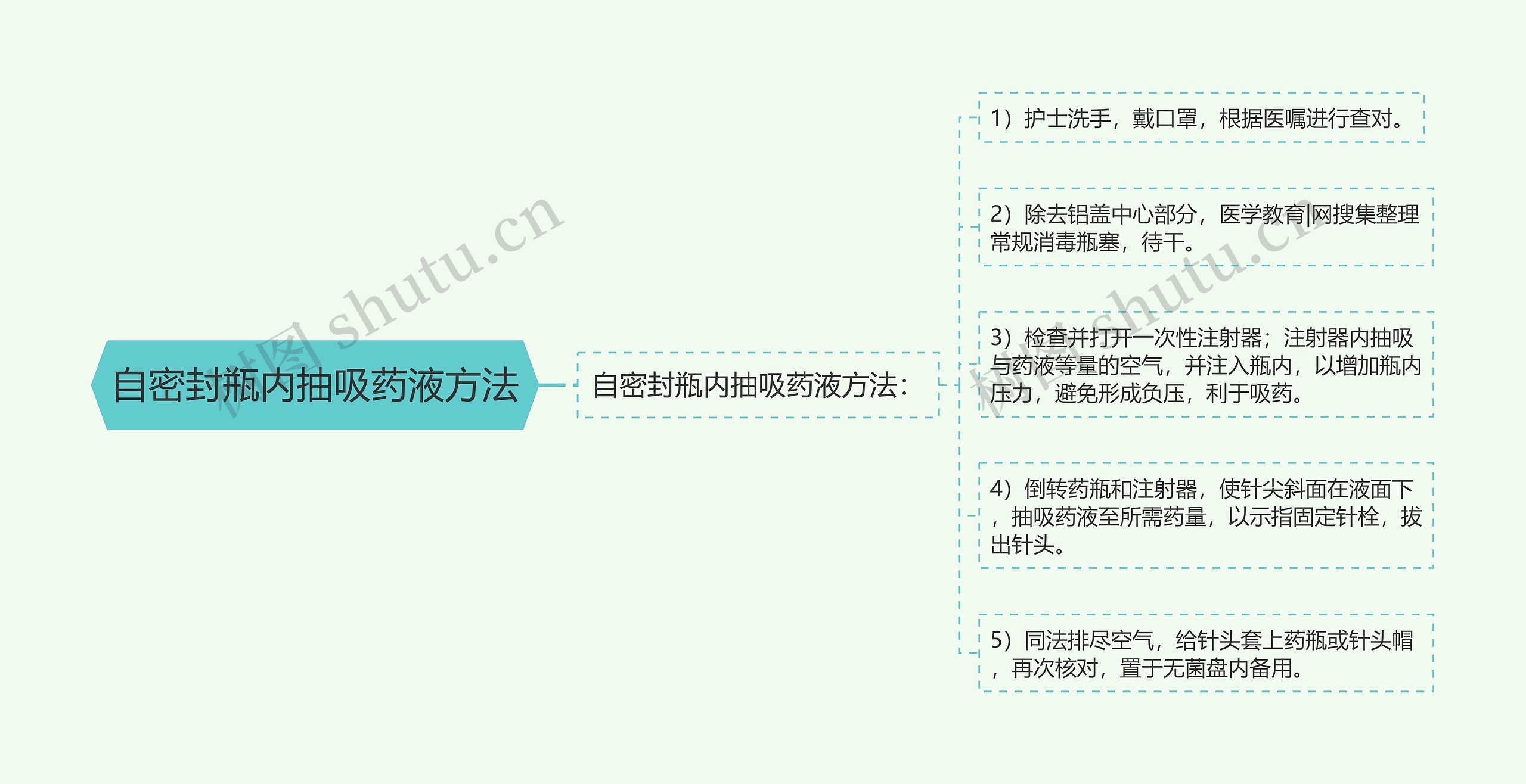 自密封瓶内抽吸药液方法思维导图