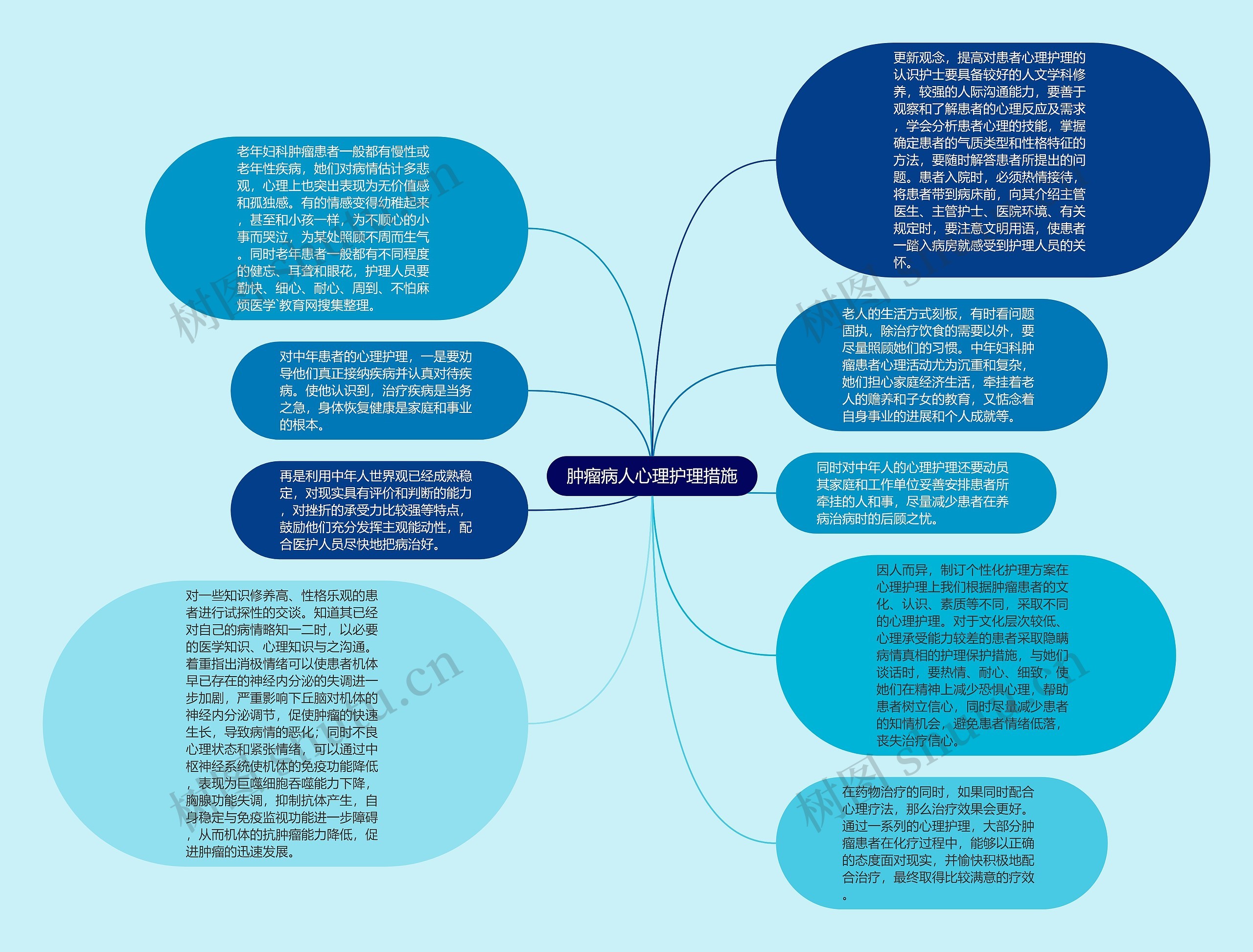 肿瘤病人心理护理措施思维导图