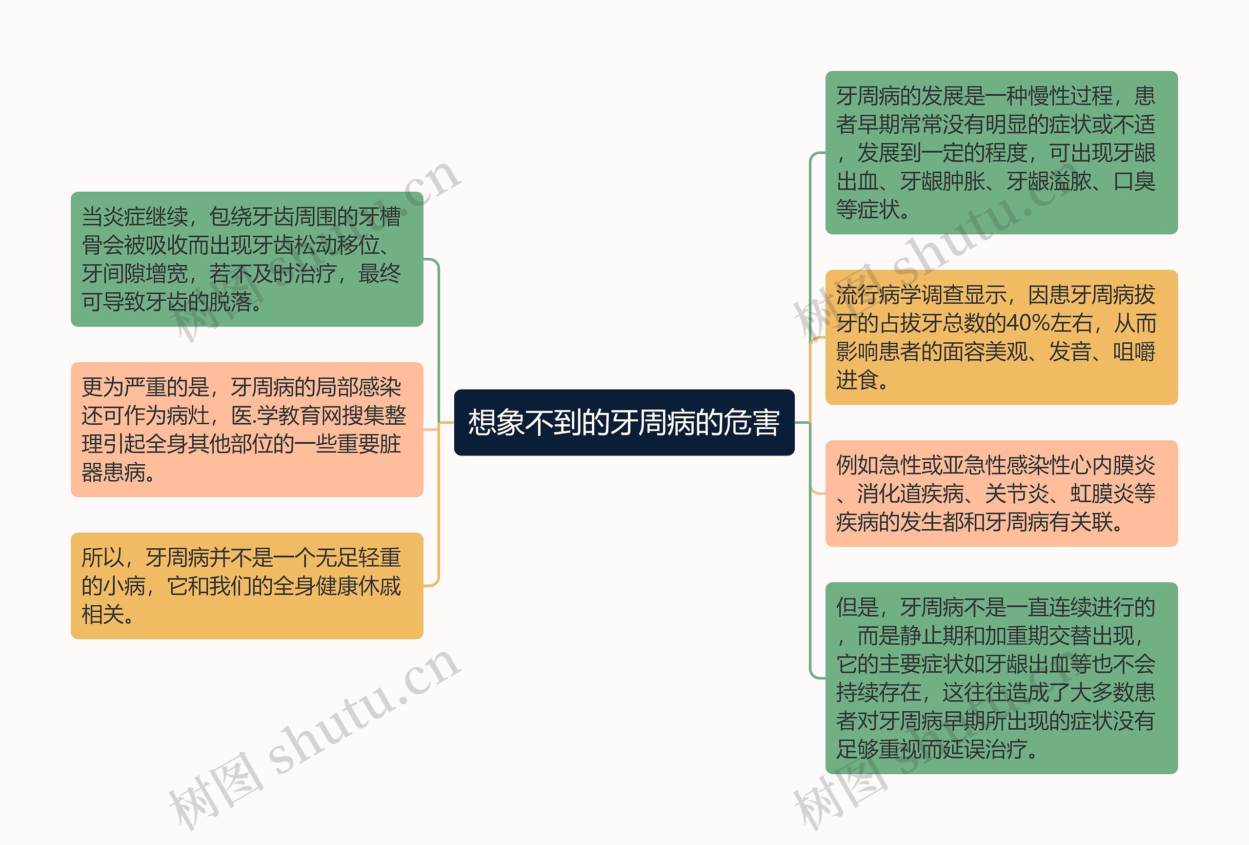 想象不到的牙周病的危害思维导图