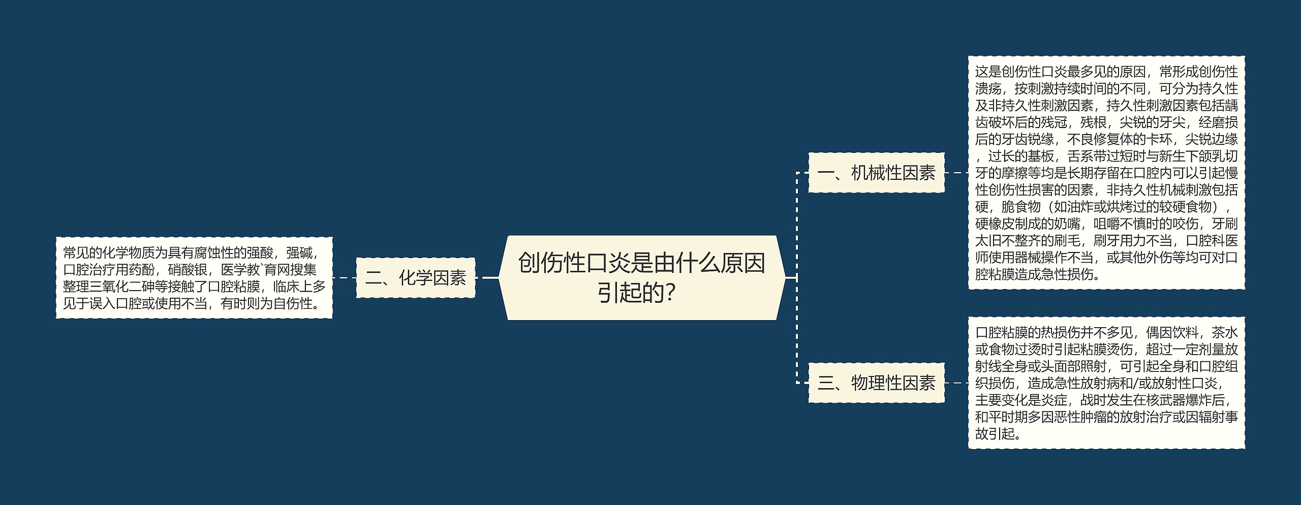 创伤性口炎是由什么原因引起的？思维导图