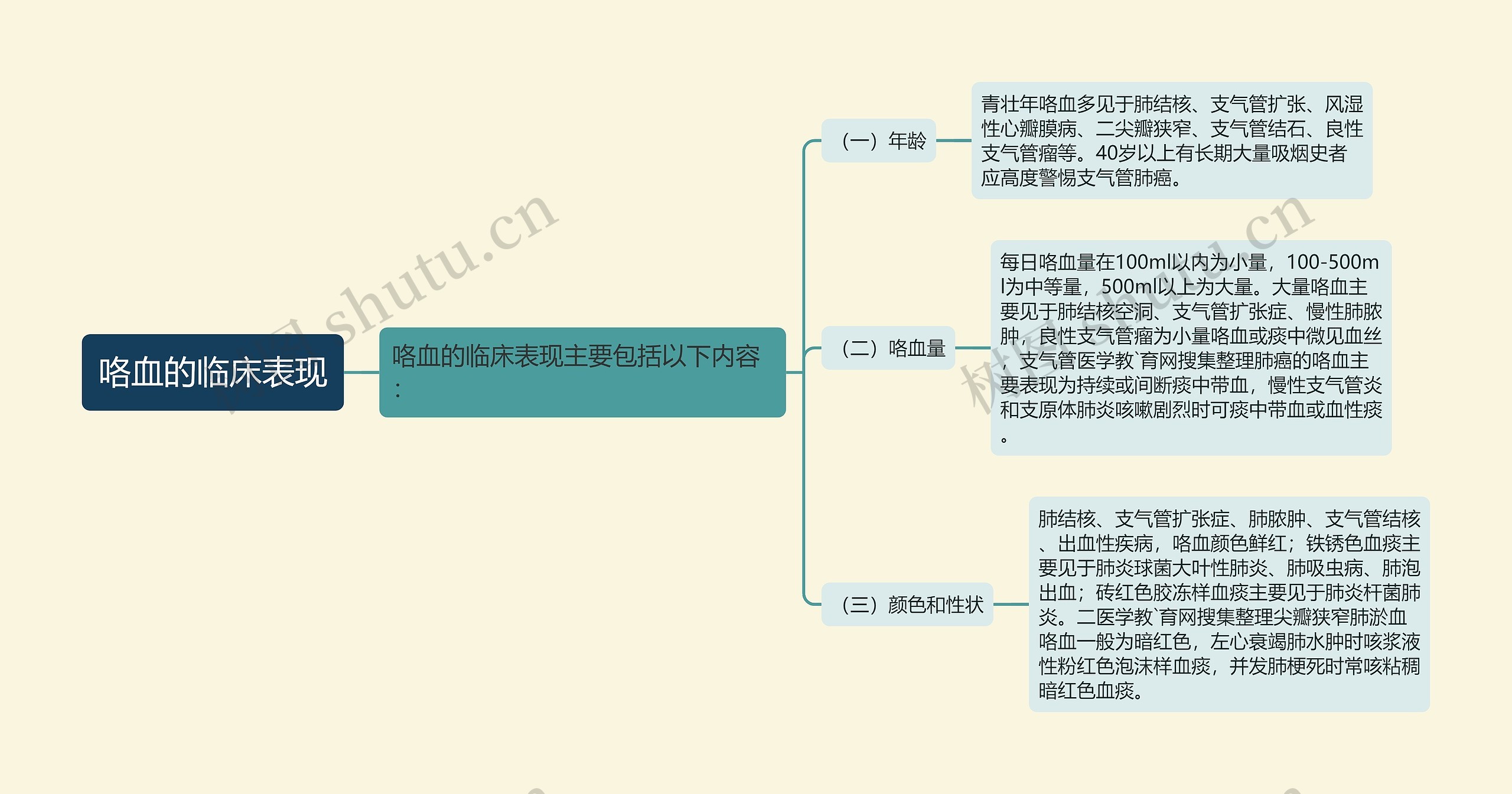 咯血的临床表现