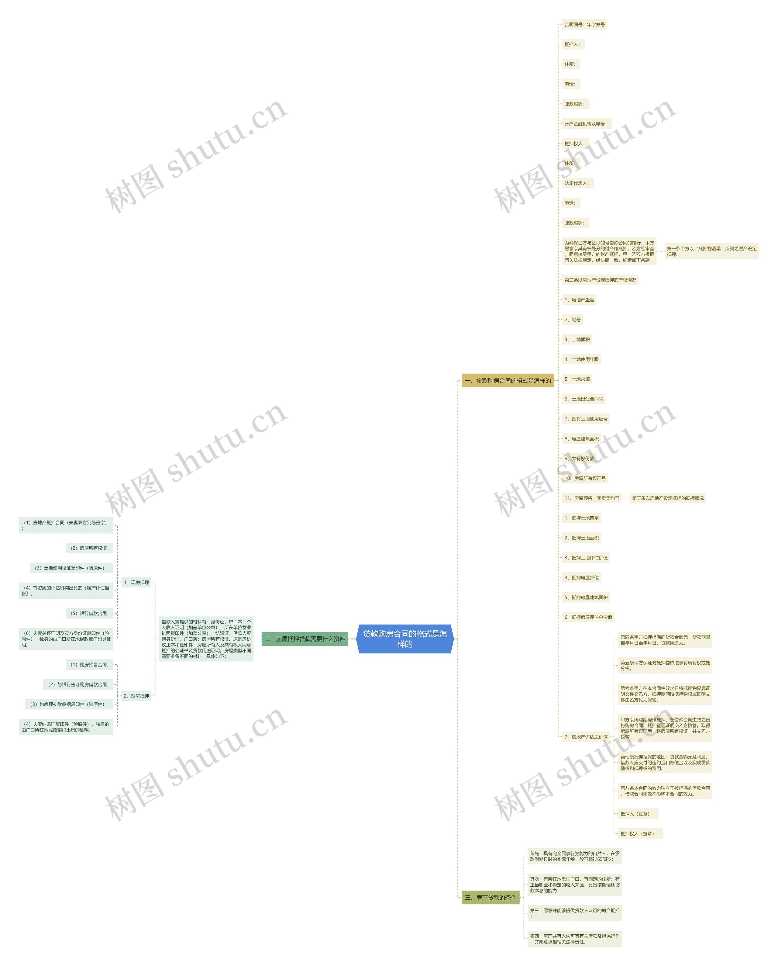 贷款购房合同的格式是怎样的思维导图
