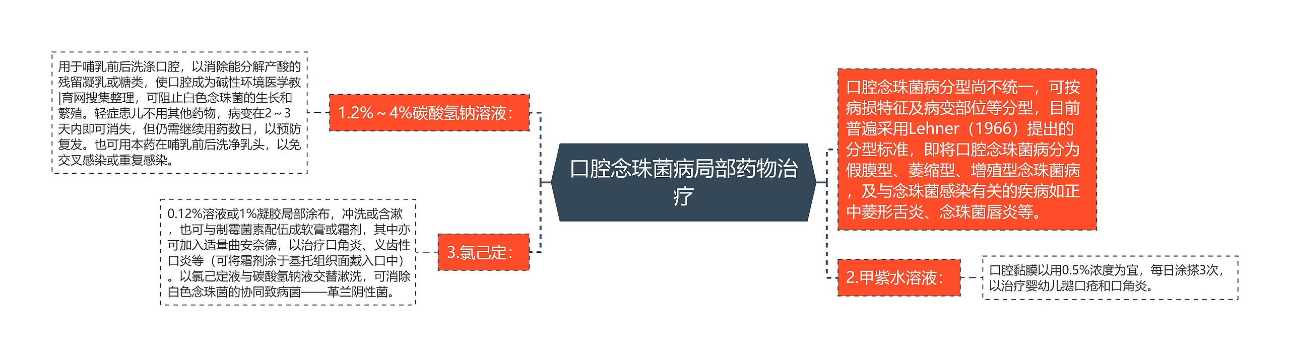 口腔念珠菌病局部药物治疗思维导图