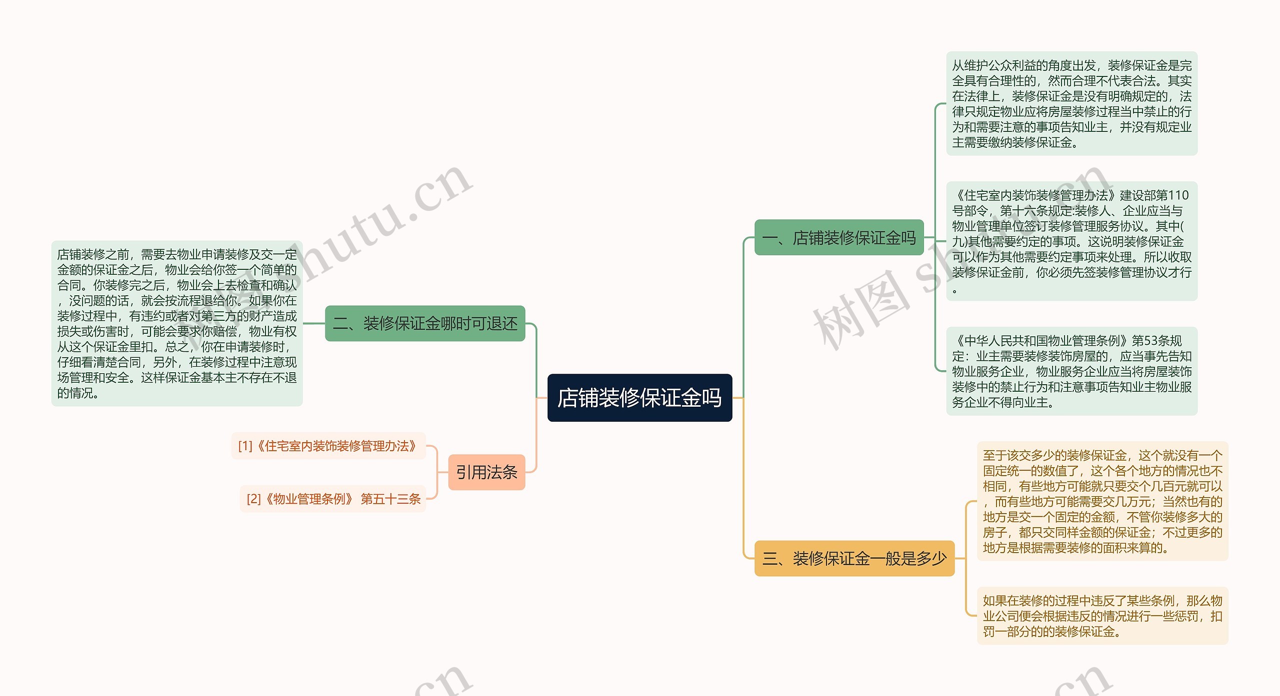 店铺装修保证金吗