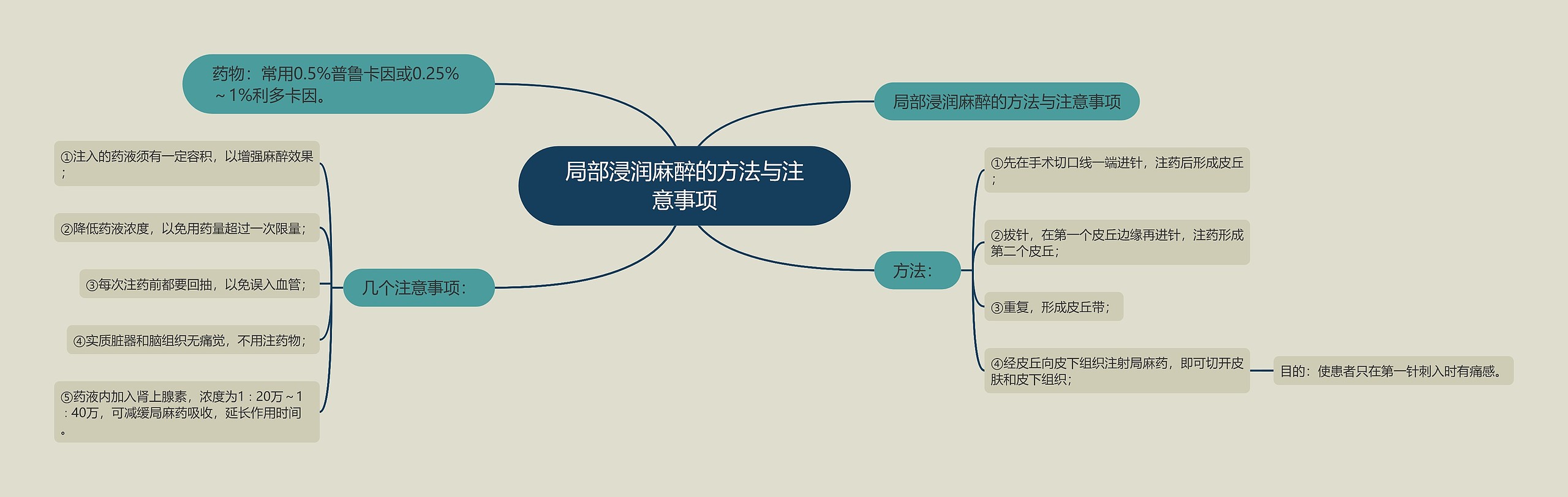 局部浸润麻醉的方法与注意事项思维导图