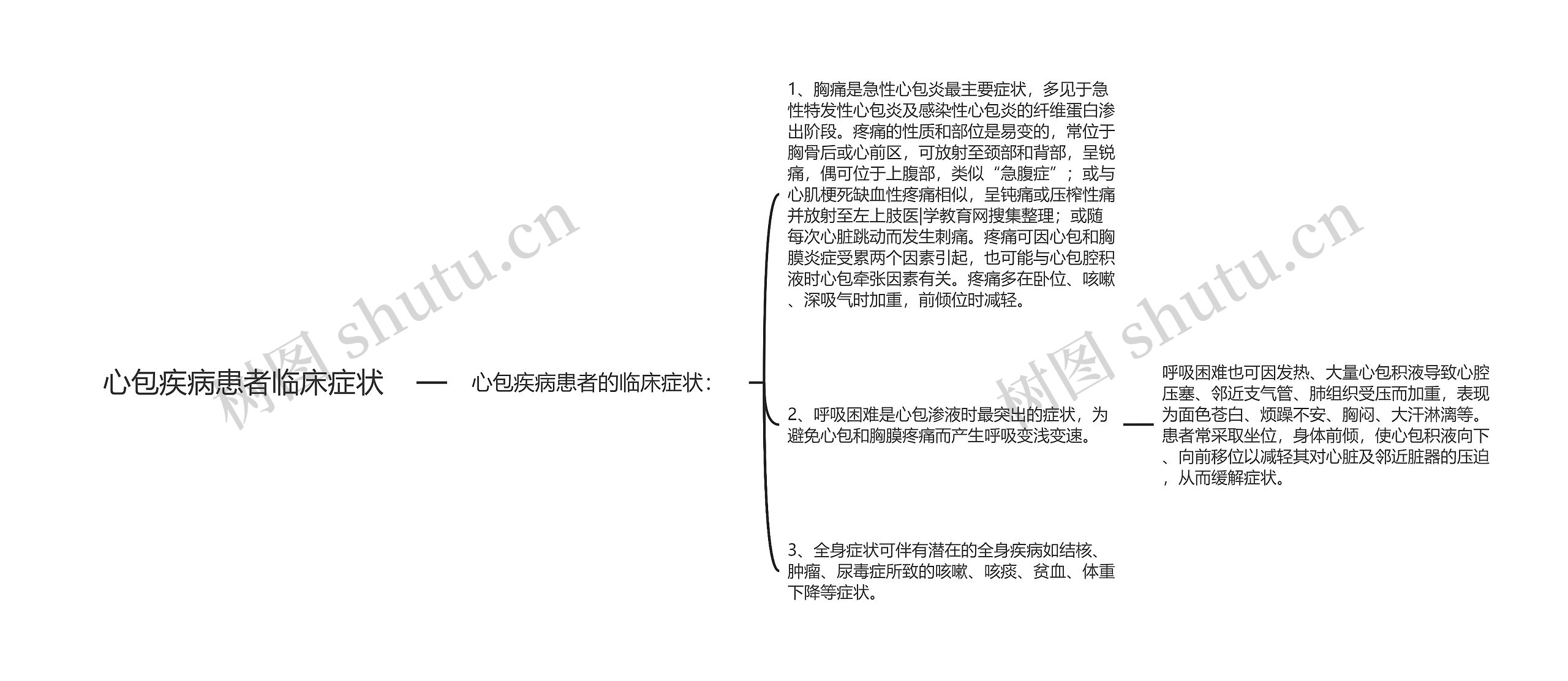 心包疾病患者临床症状思维导图