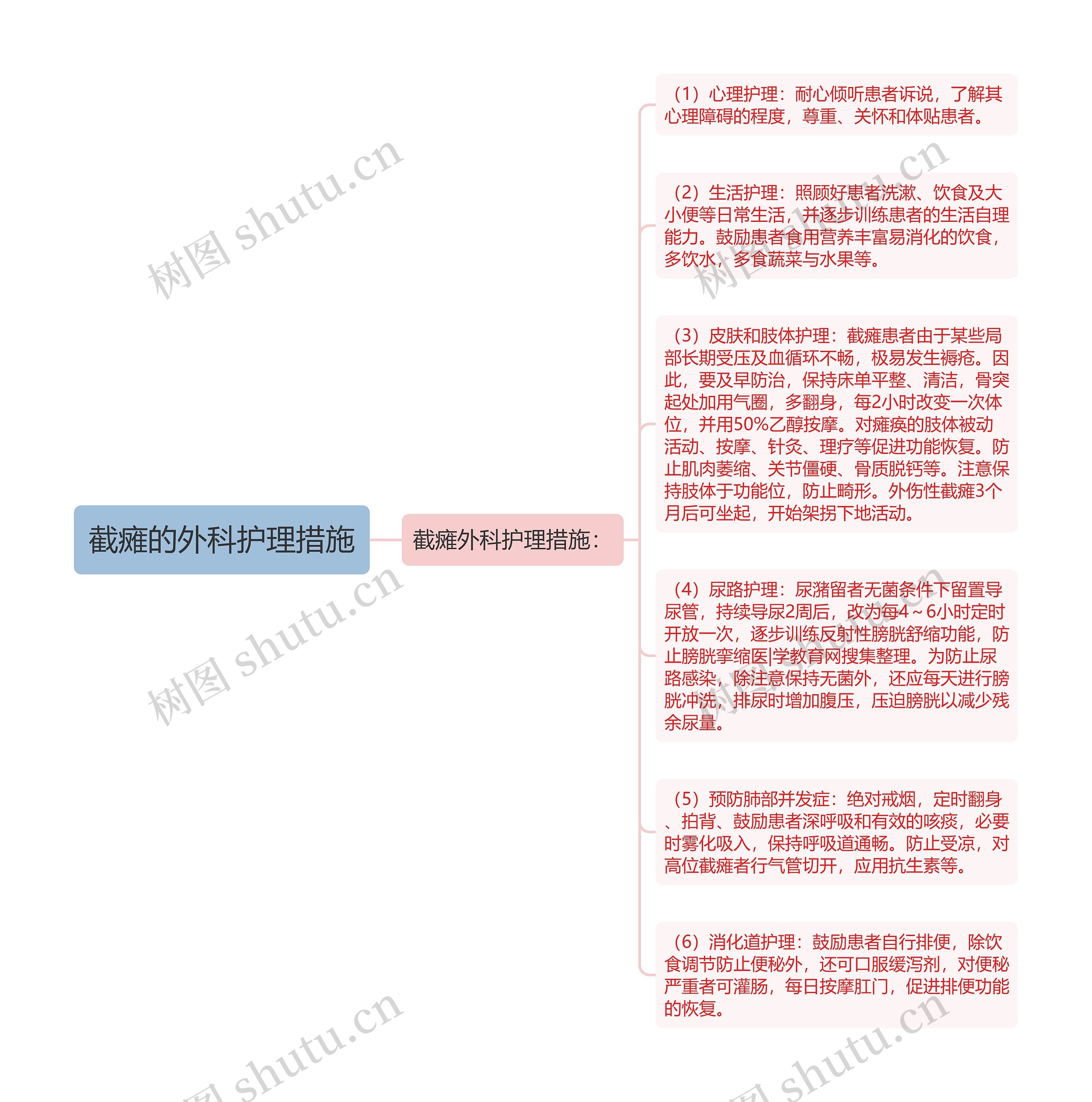 截瘫的外科护理措施思维导图