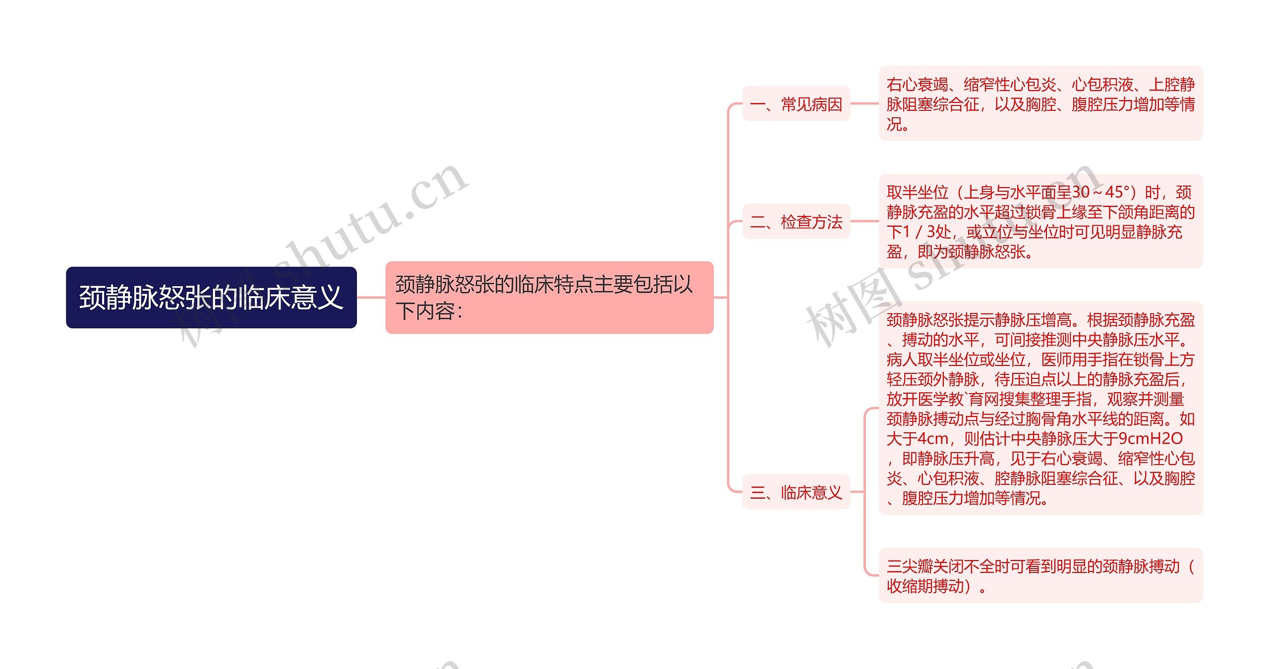 颈静脉怒张的临床意义思维导图