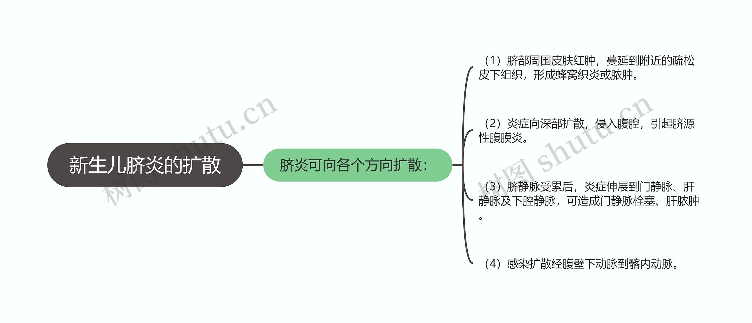 新生儿脐炎的扩散思维导图