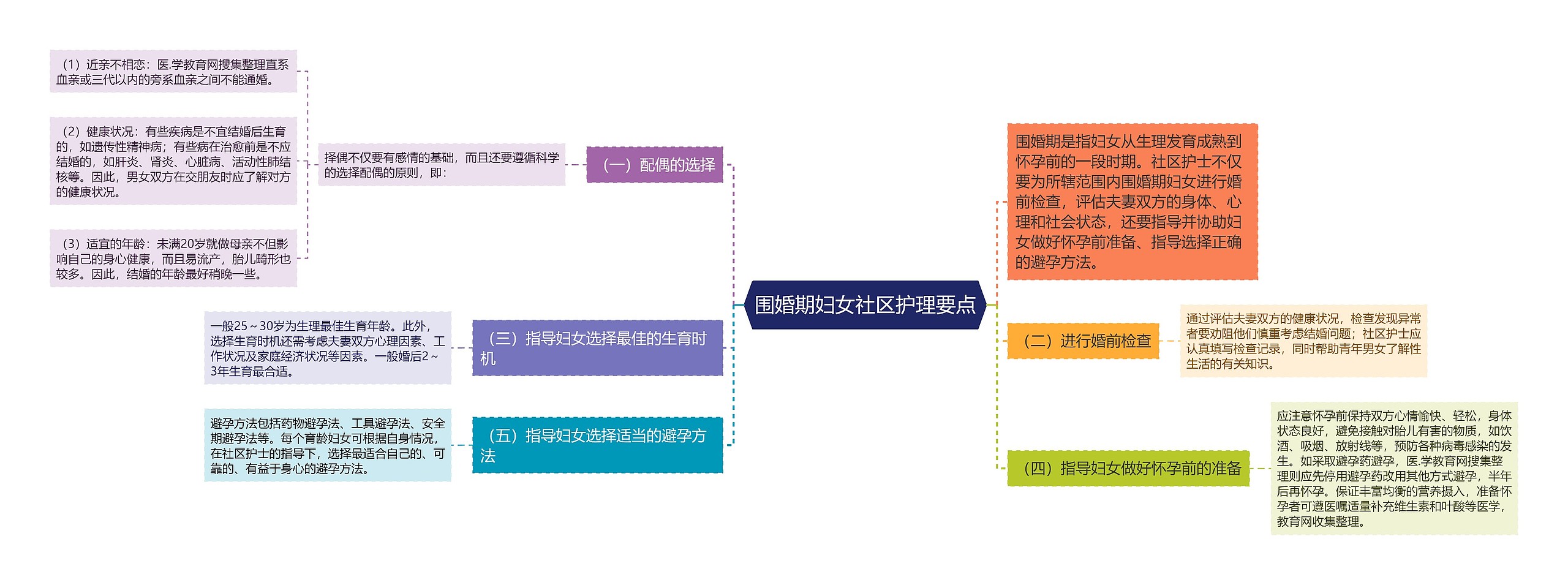 围婚期妇女社区护理要点