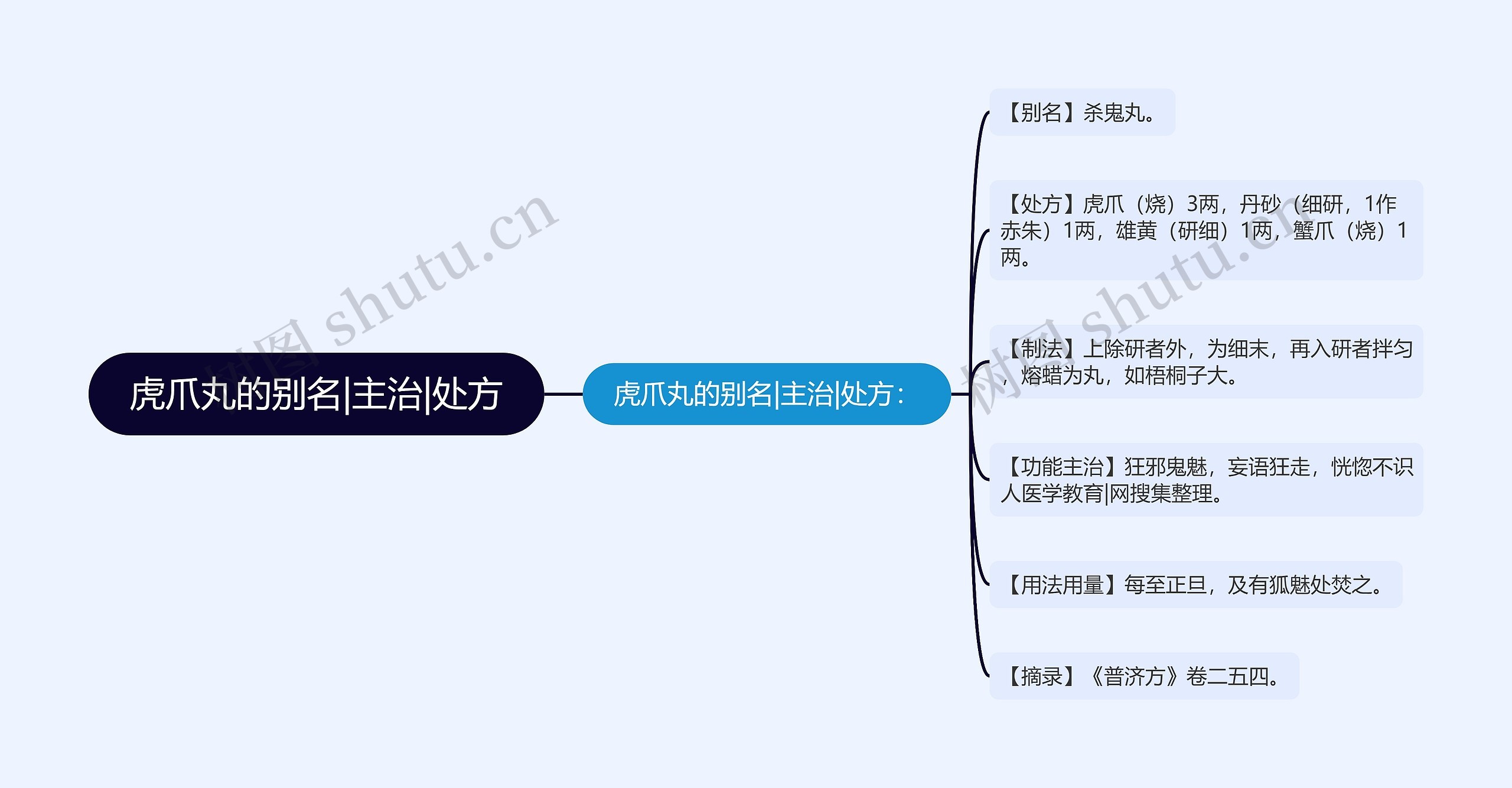 虎爪丸的别名|主治|处方思维导图