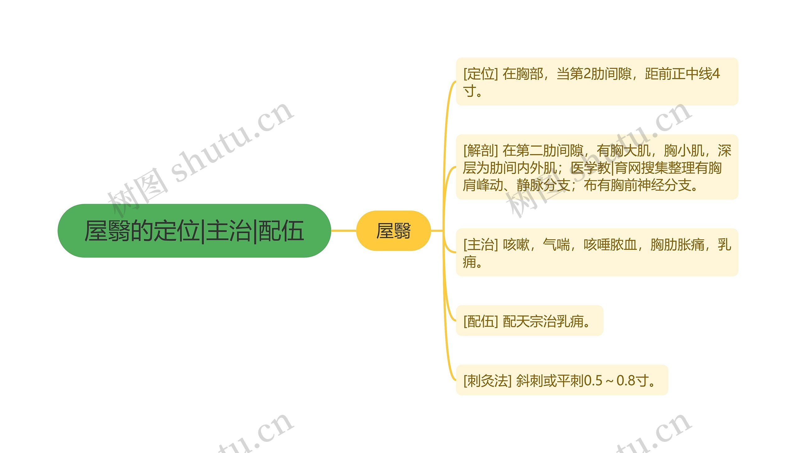 屋翳的定位|主治|配伍思维导图