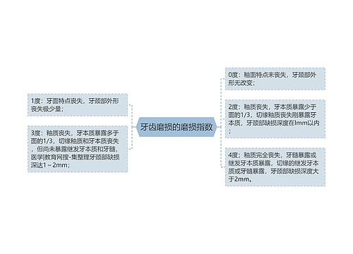 牙齿磨损的磨损指数