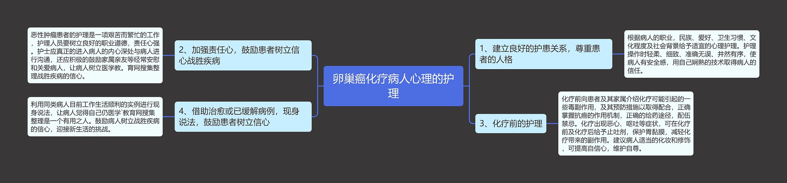 卵巢癌化疗病人心理的护理思维导图