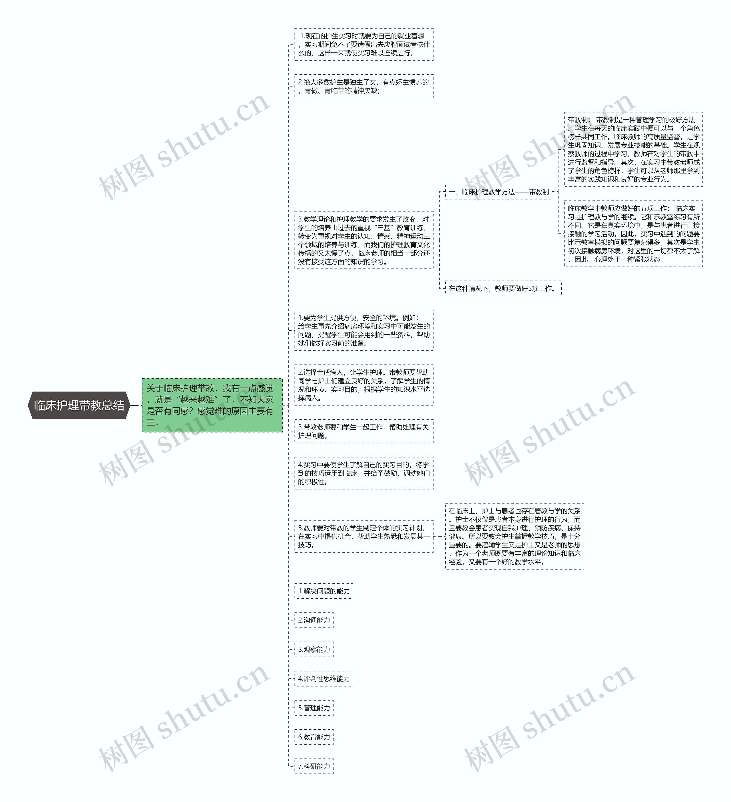 临床护理带教总结思维导图