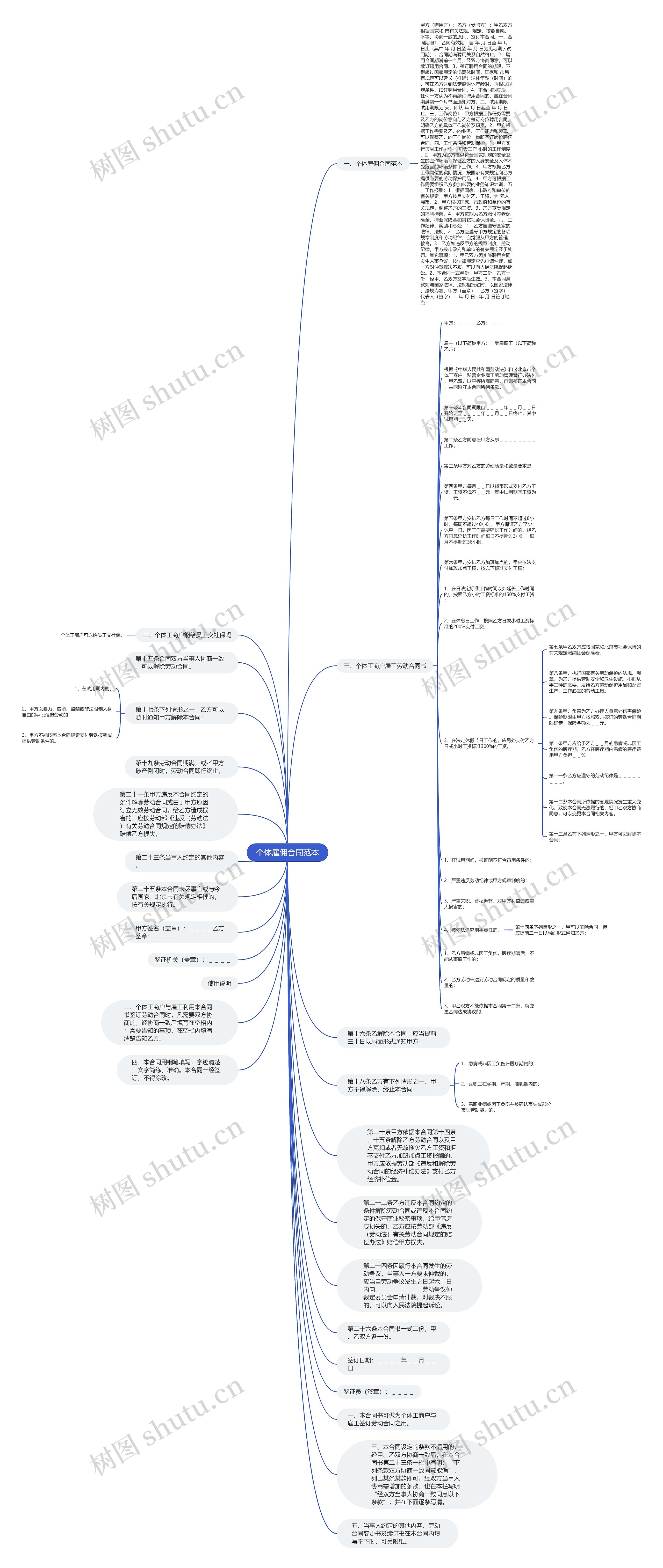 个体雇佣合同范本思维导图