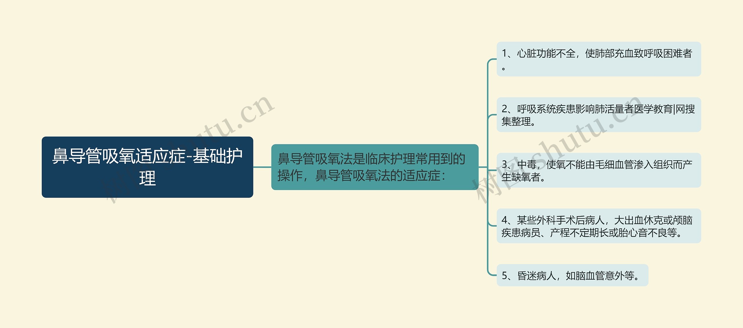 鼻导管吸氧适应症-基础护理思维导图