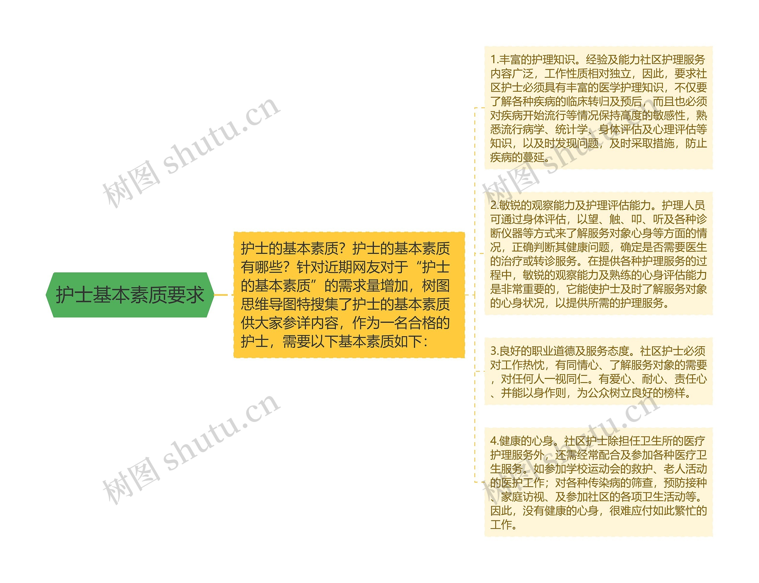 护士基本素质要求思维导图