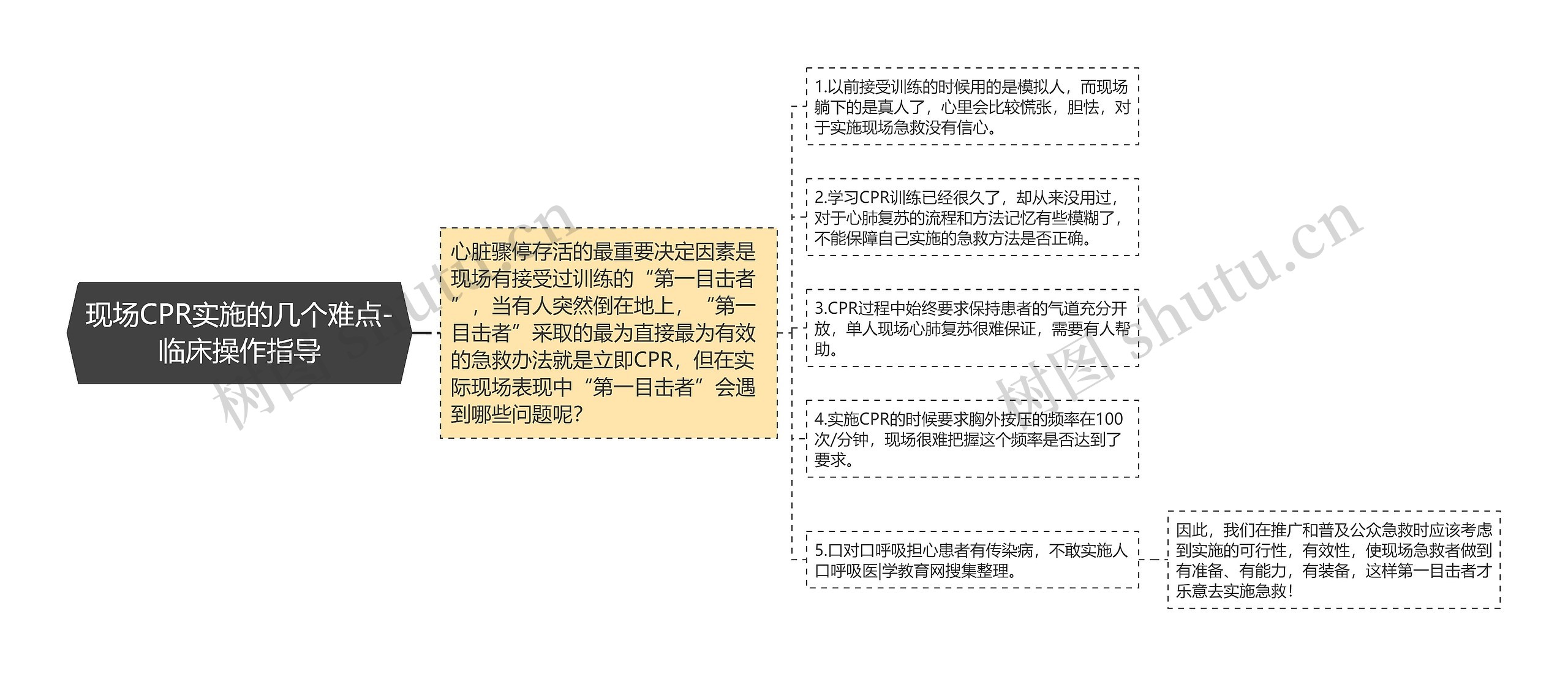 现场CPR实施的几个难点-临床操作指导