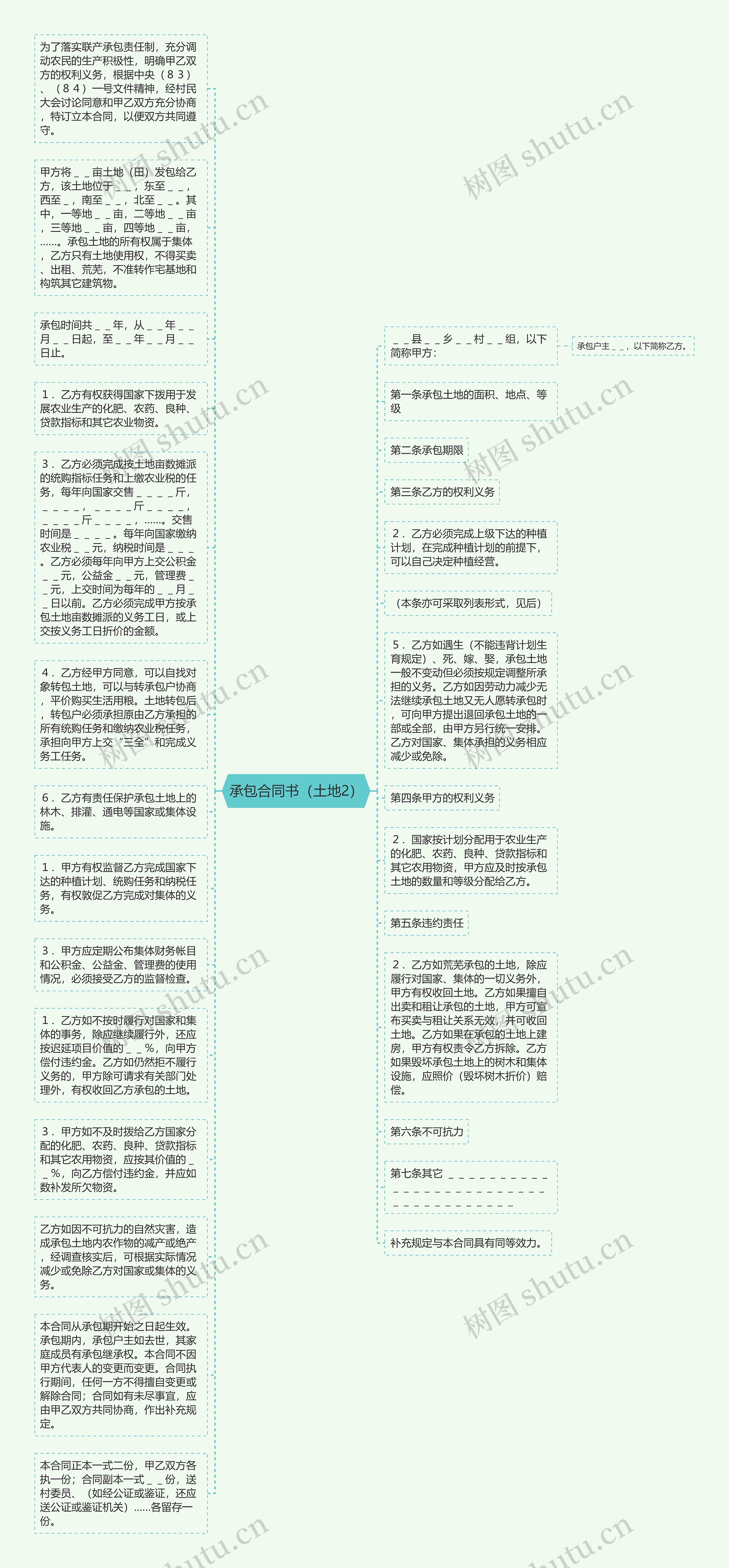 承包合同书（土地2）思维导图