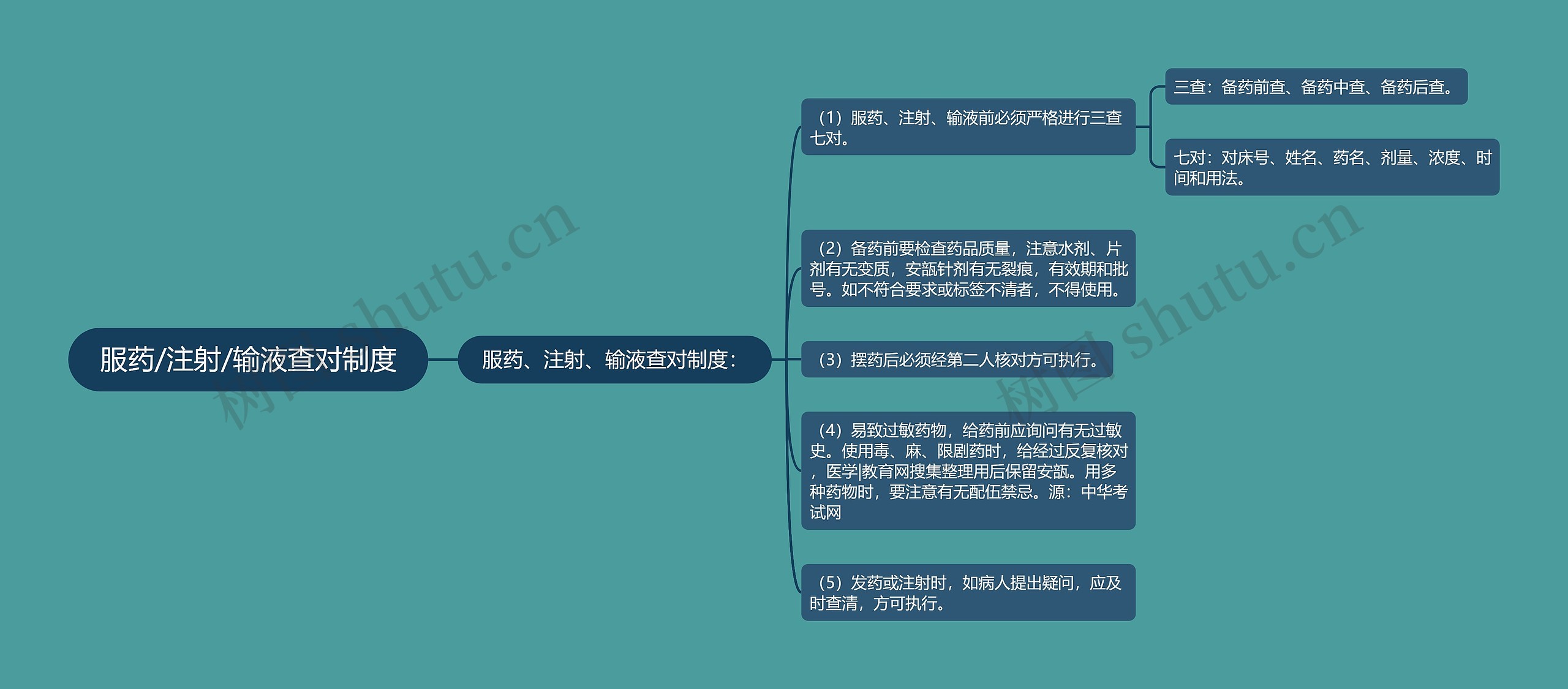 服药/注射/输液查对制度思维导图
