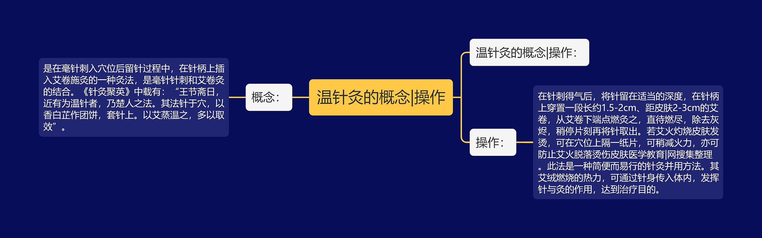 温针灸的概念|操作思维导图