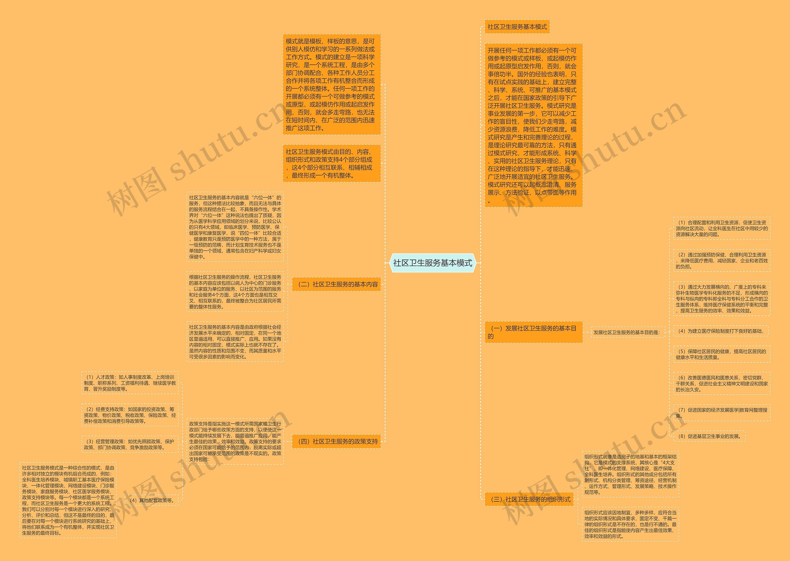 社区卫生服务基本模式思维导图