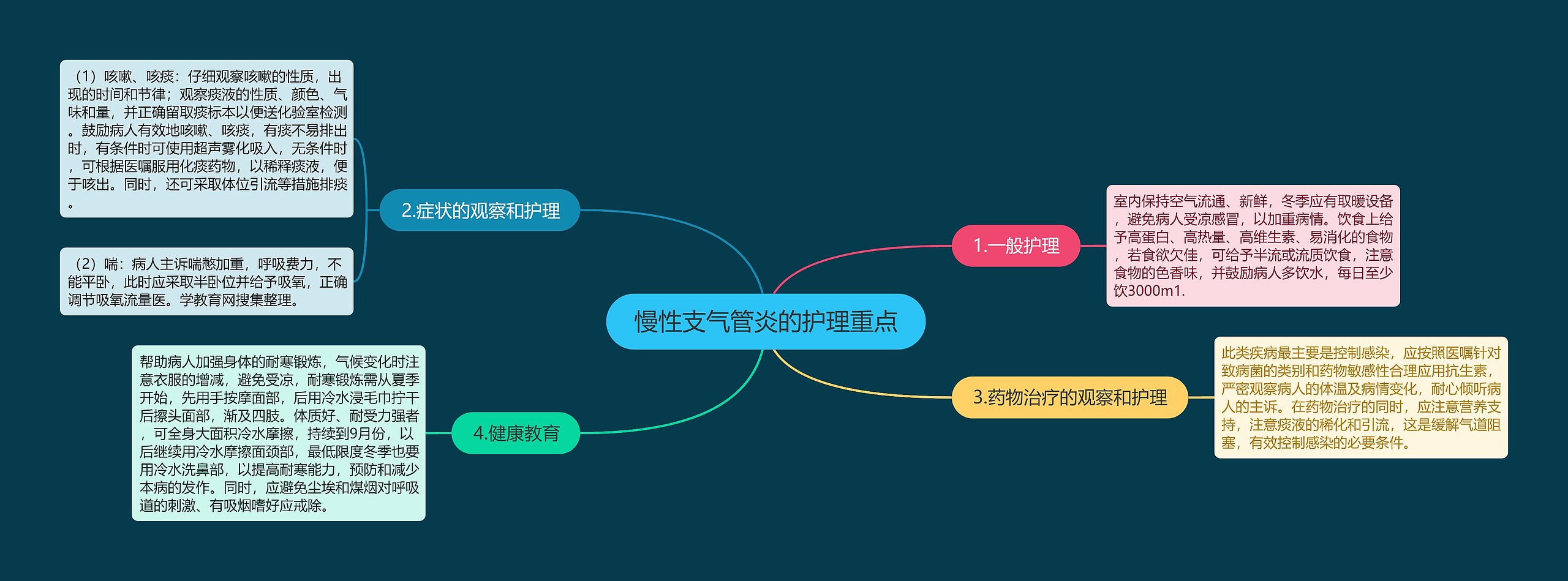 慢性支气管炎的护理重点思维导图