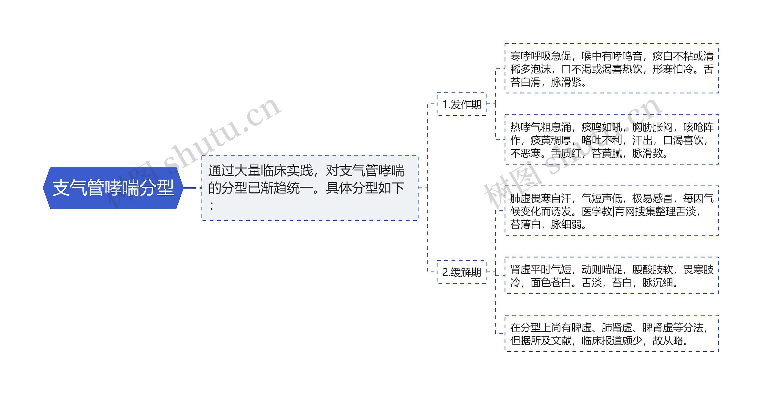 支气管哮喘分型 支气管哮喘分型