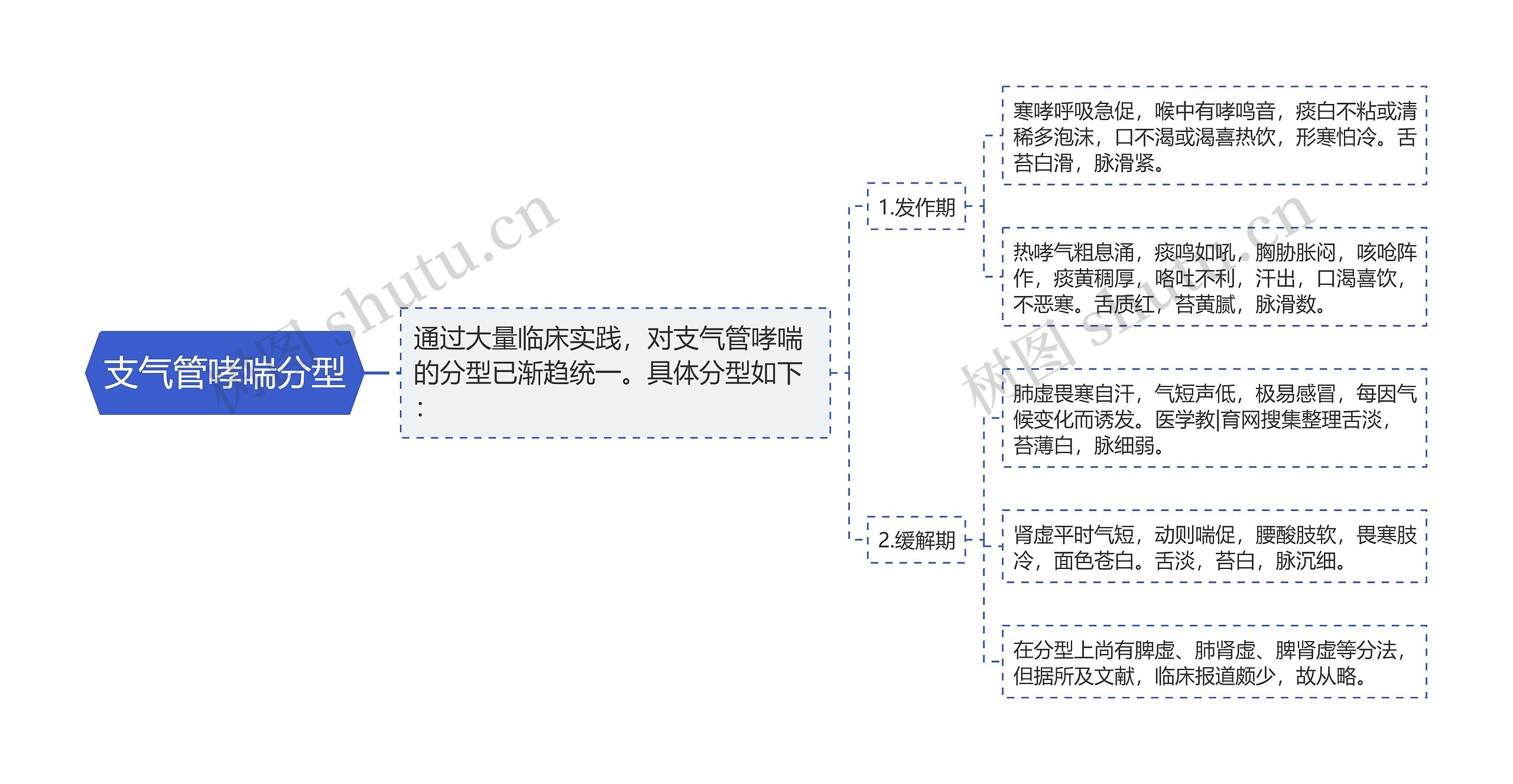 支气管哮喘分型思维导图