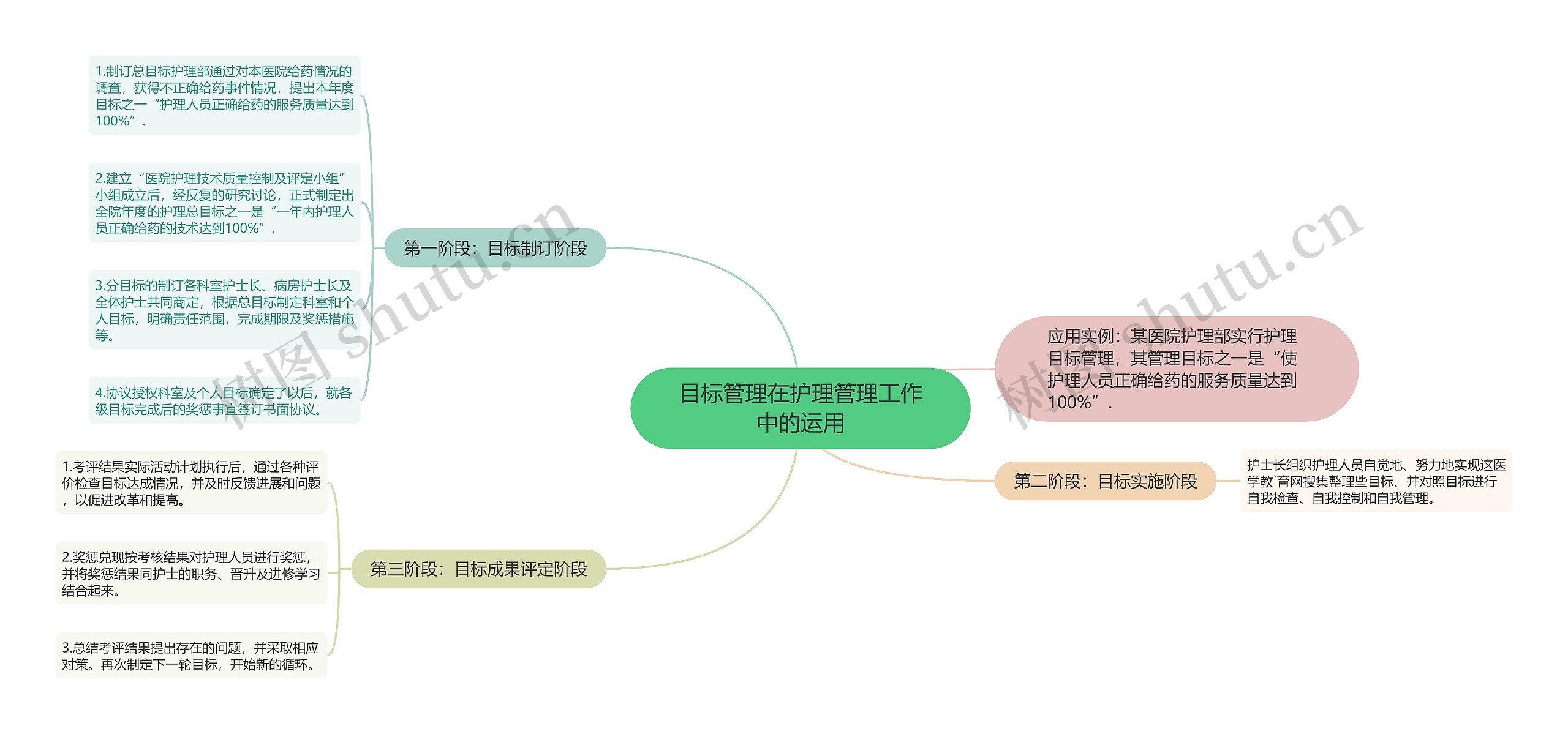 目标管理在护理管理工作中的运用思维导图