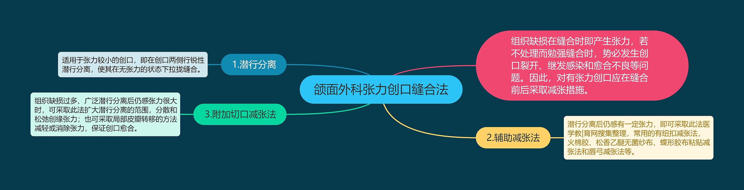 颌面外科张力创口缝合法 颌面外科张力创口缝合法