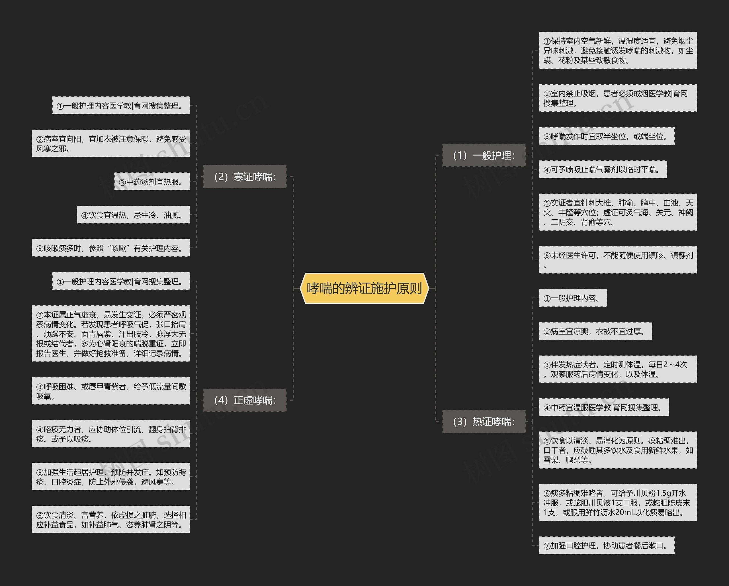 哮喘的辨证施护原则思维导图