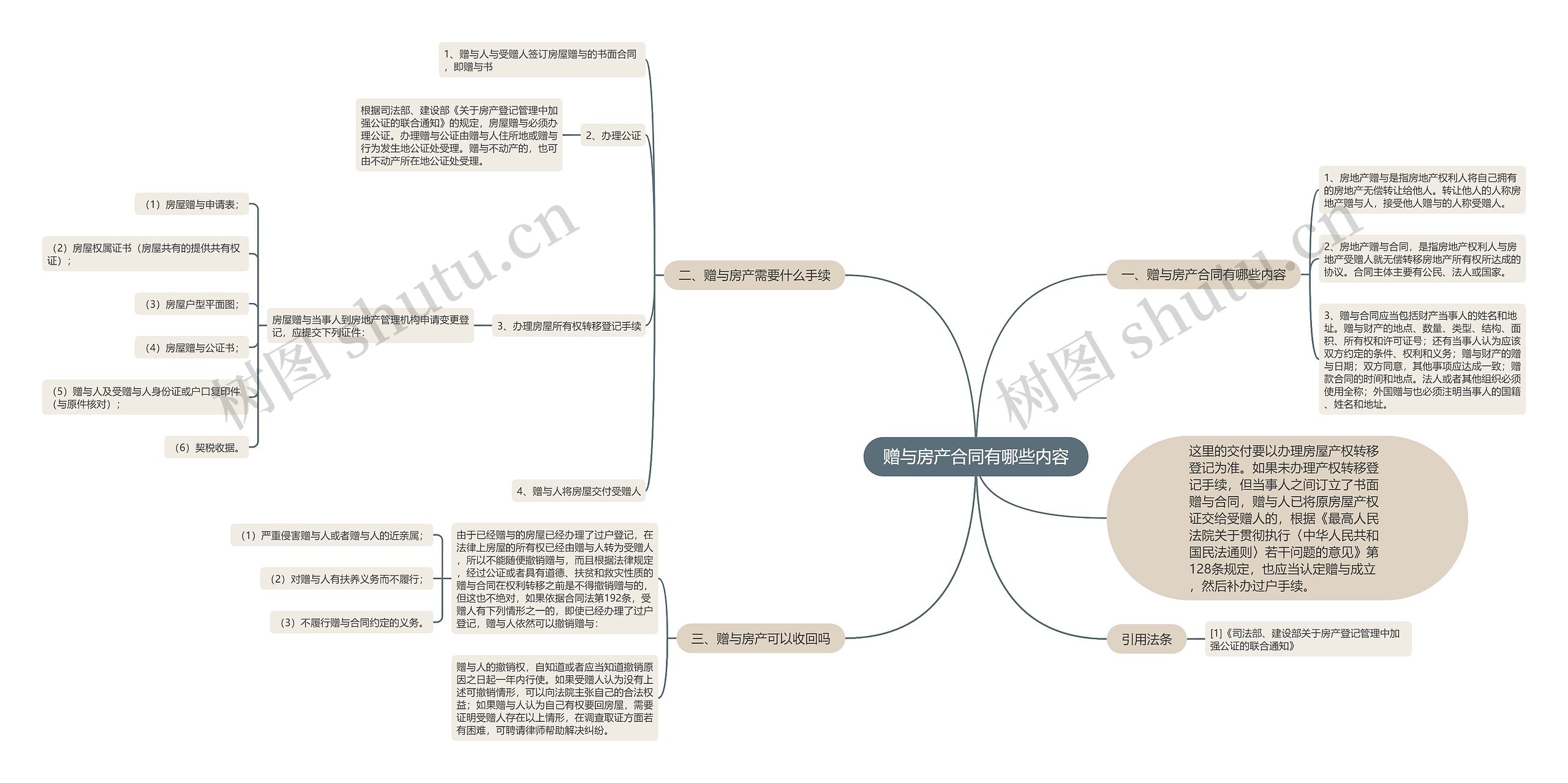 赠与房产合同有哪些内容思维导图