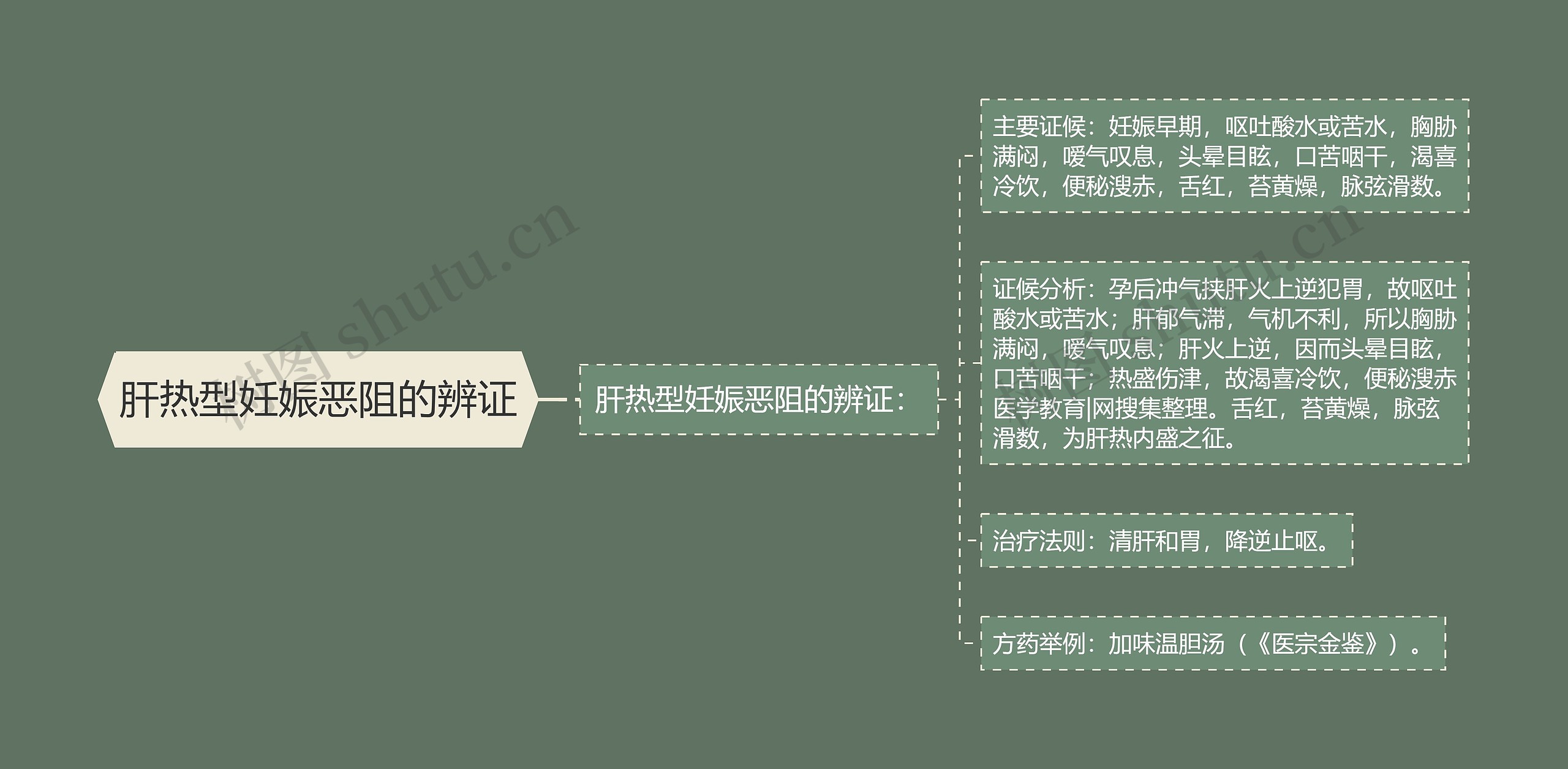 肝热型妊娠恶阻的辨证