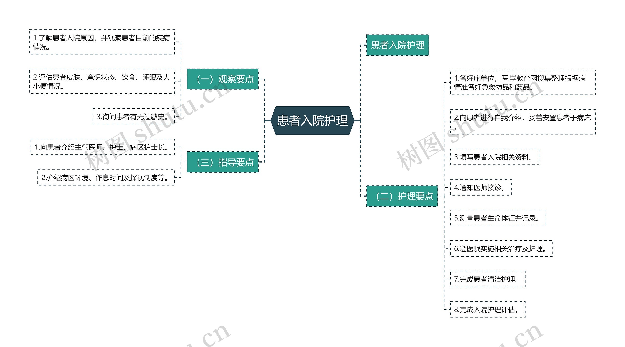 患者入院护理思维导图