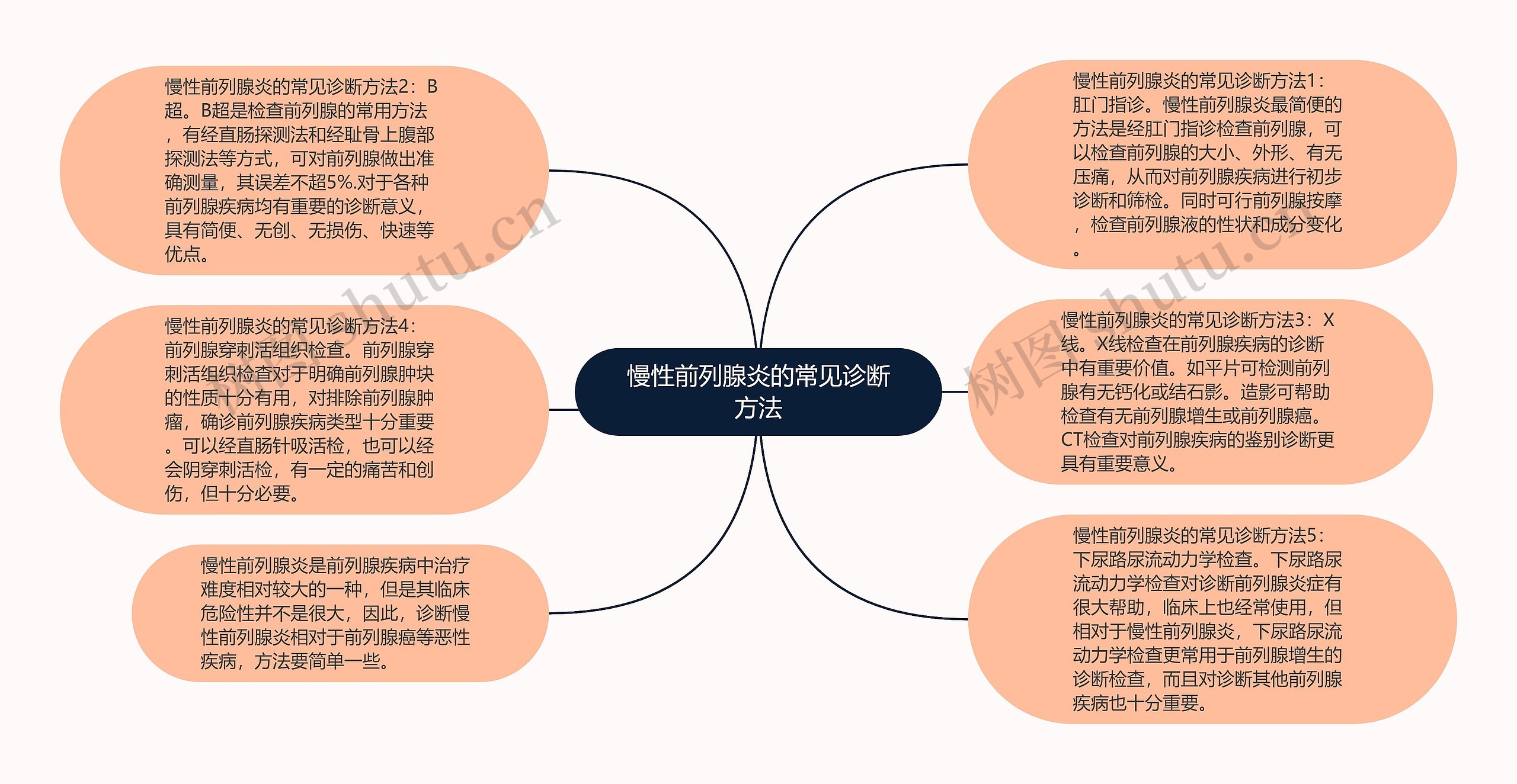 慢性前列腺炎的常见诊断方法思维导图