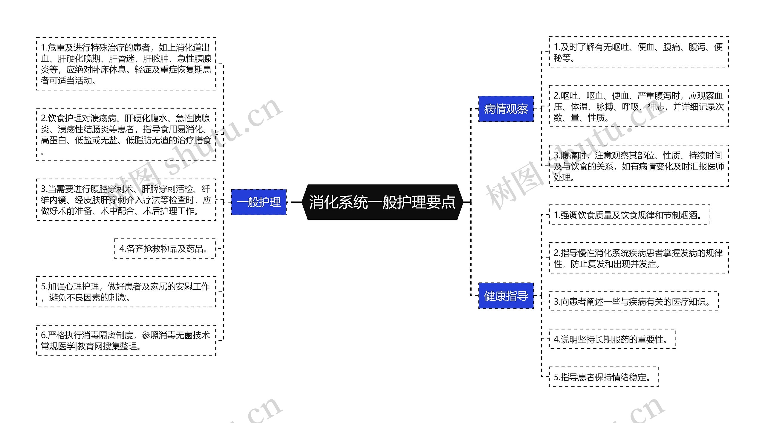 消化系统一般护理要点