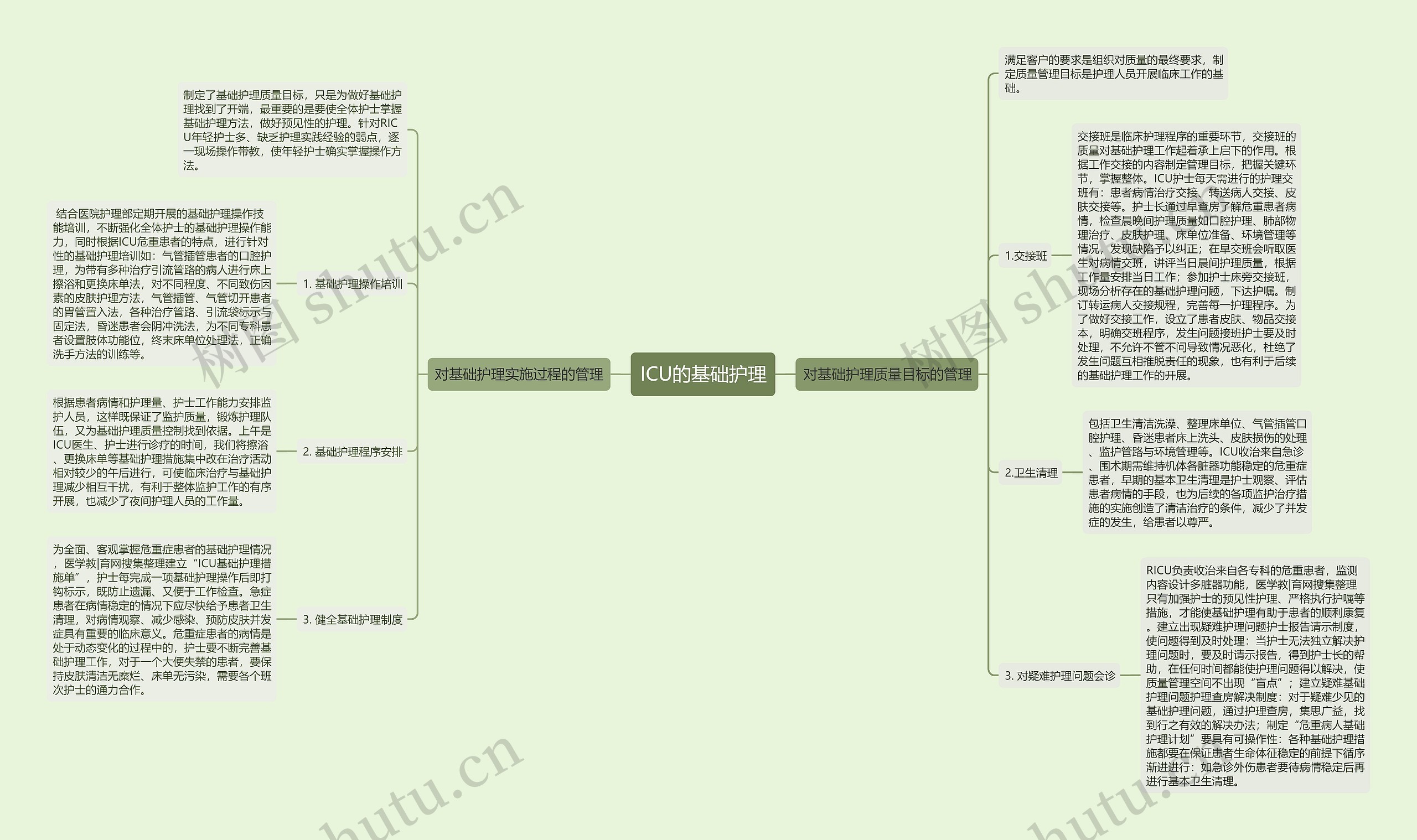 ICU的基础护理思维导图