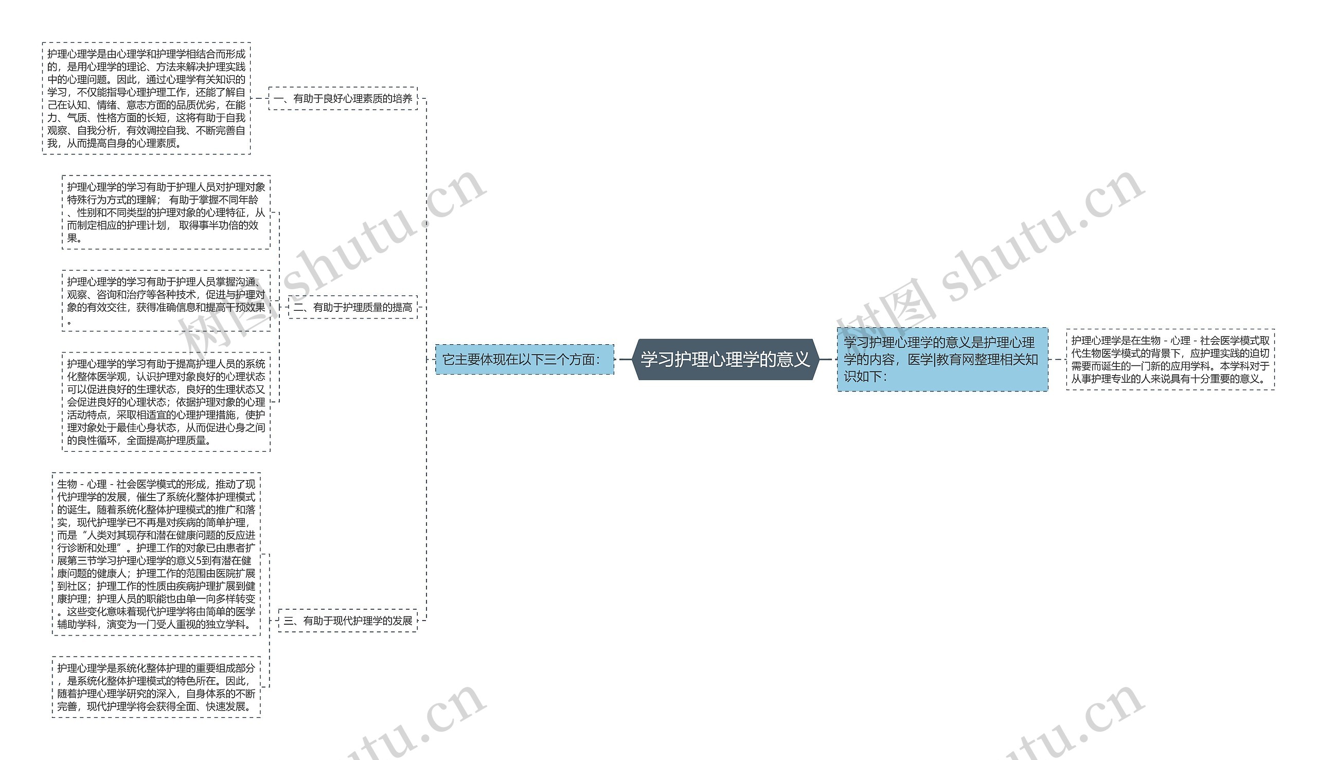 学习护理心理学的意义思维导图