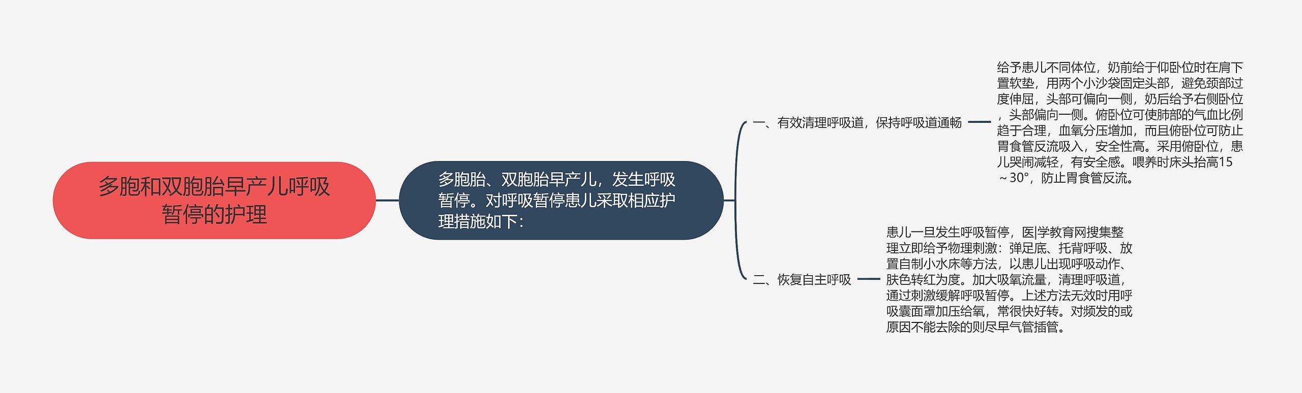 多胞和双胞胎早产儿呼吸暂停的护理思维导图