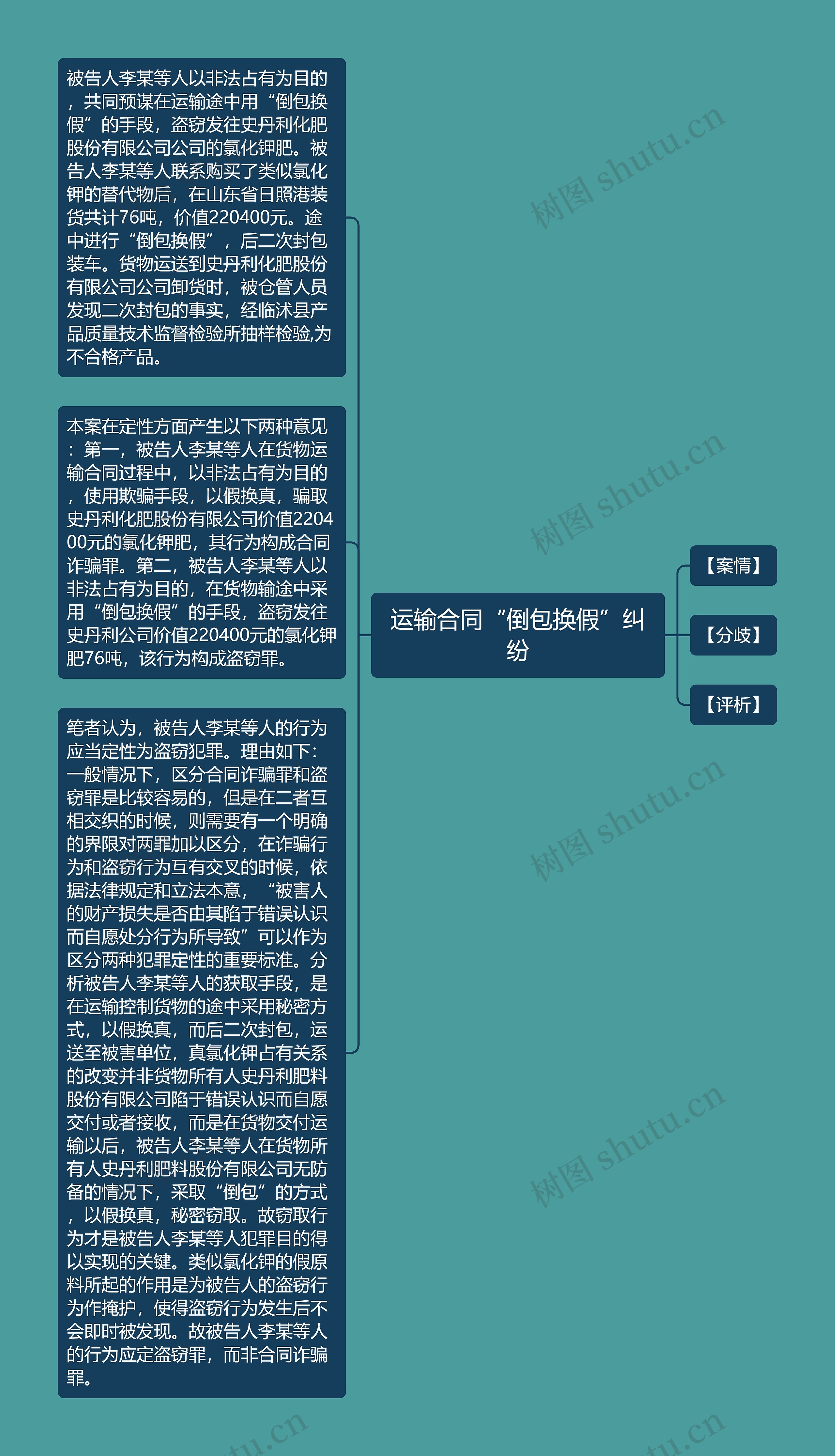 运输合同“倒包换假”纠纷思维导图高清图 运输合同“倒包换假”纠纷思维导图