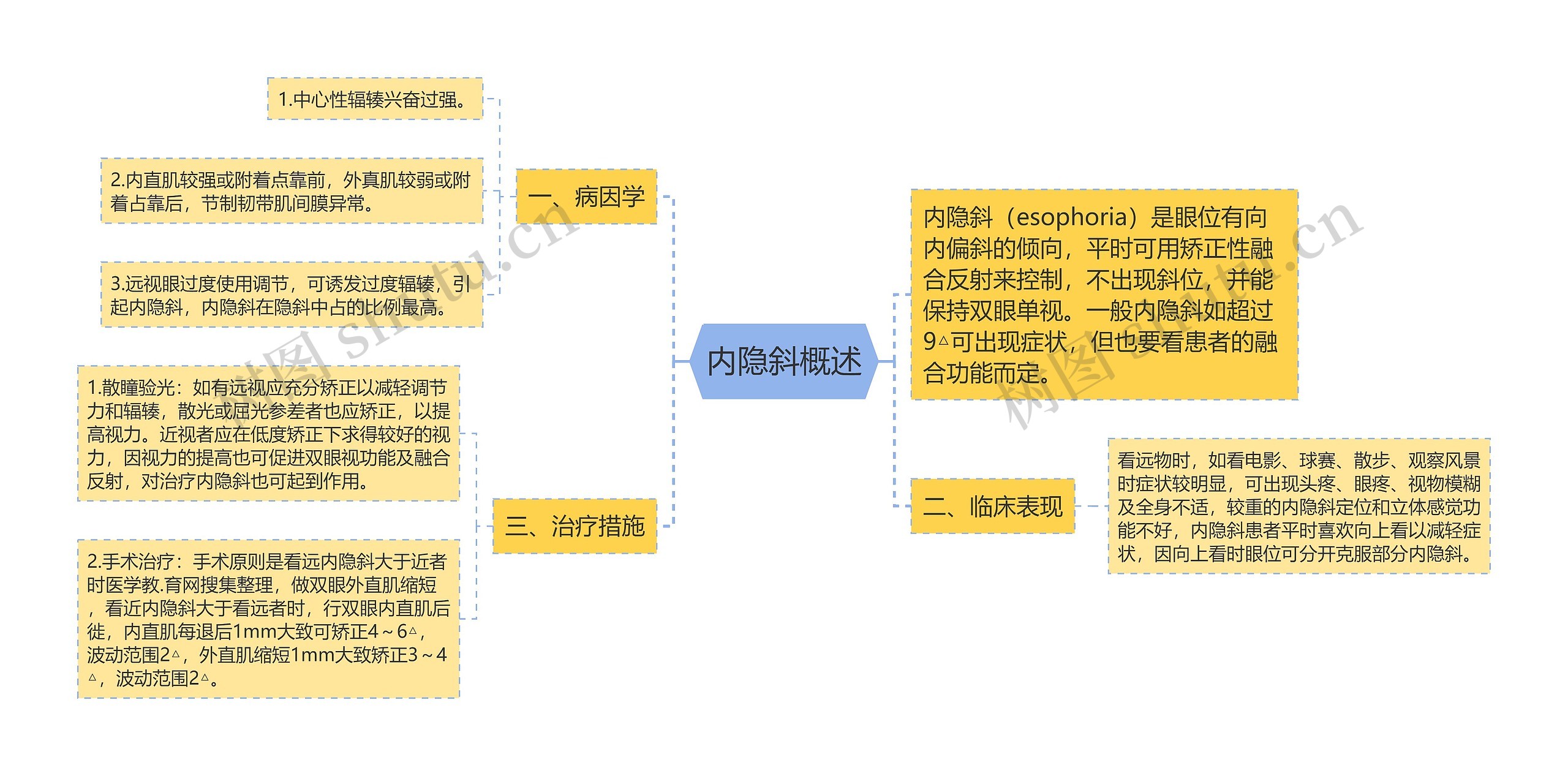 内隐斜概述思维导图