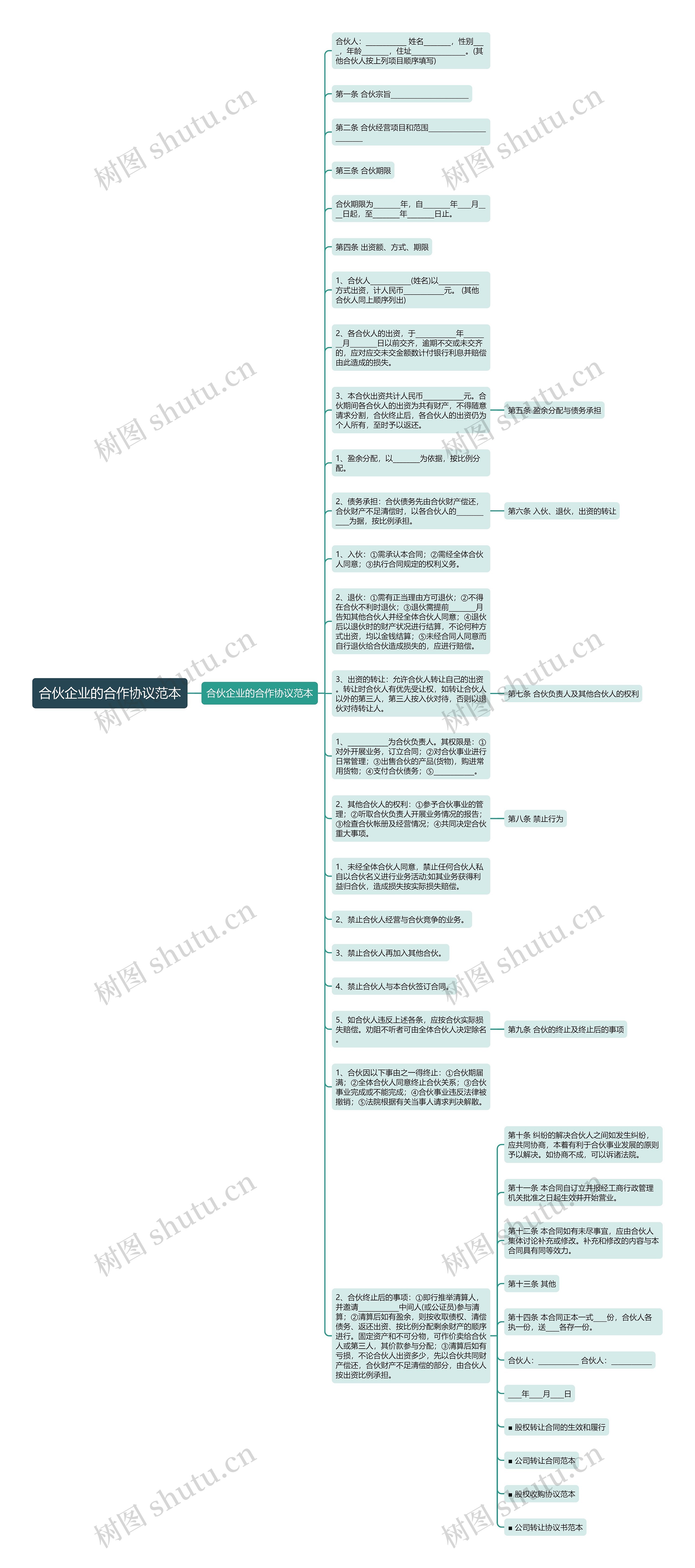 合伙企业的合作协议范本思维导图