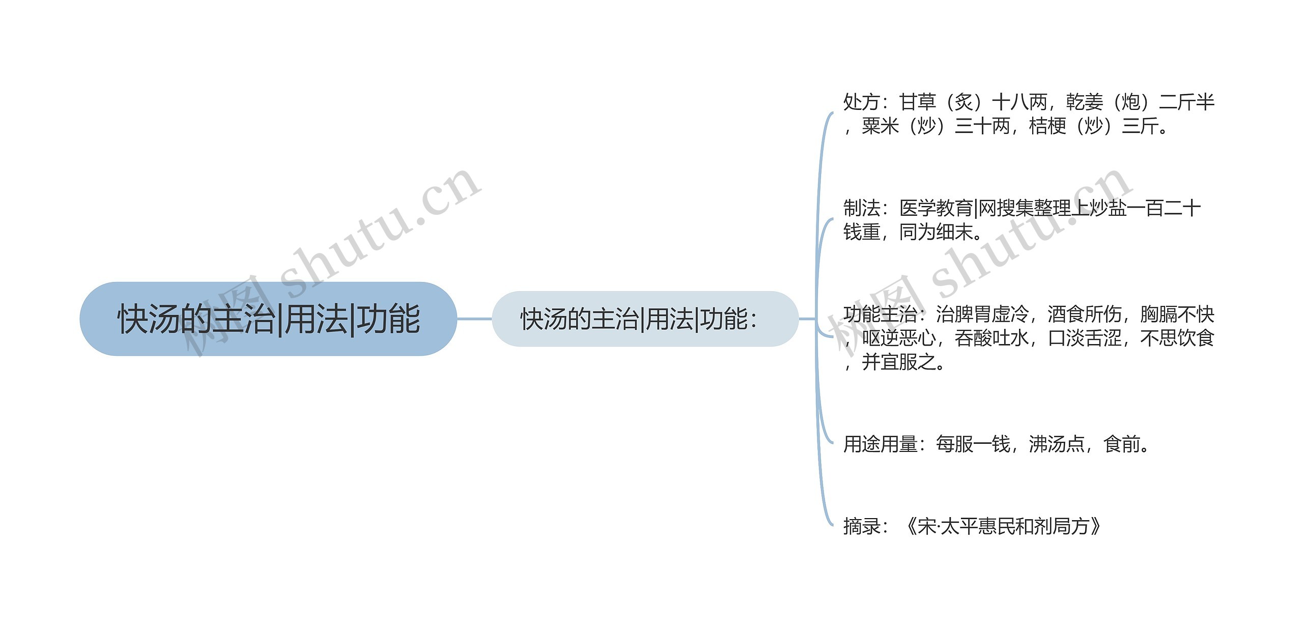 快汤的主治|用法|功能