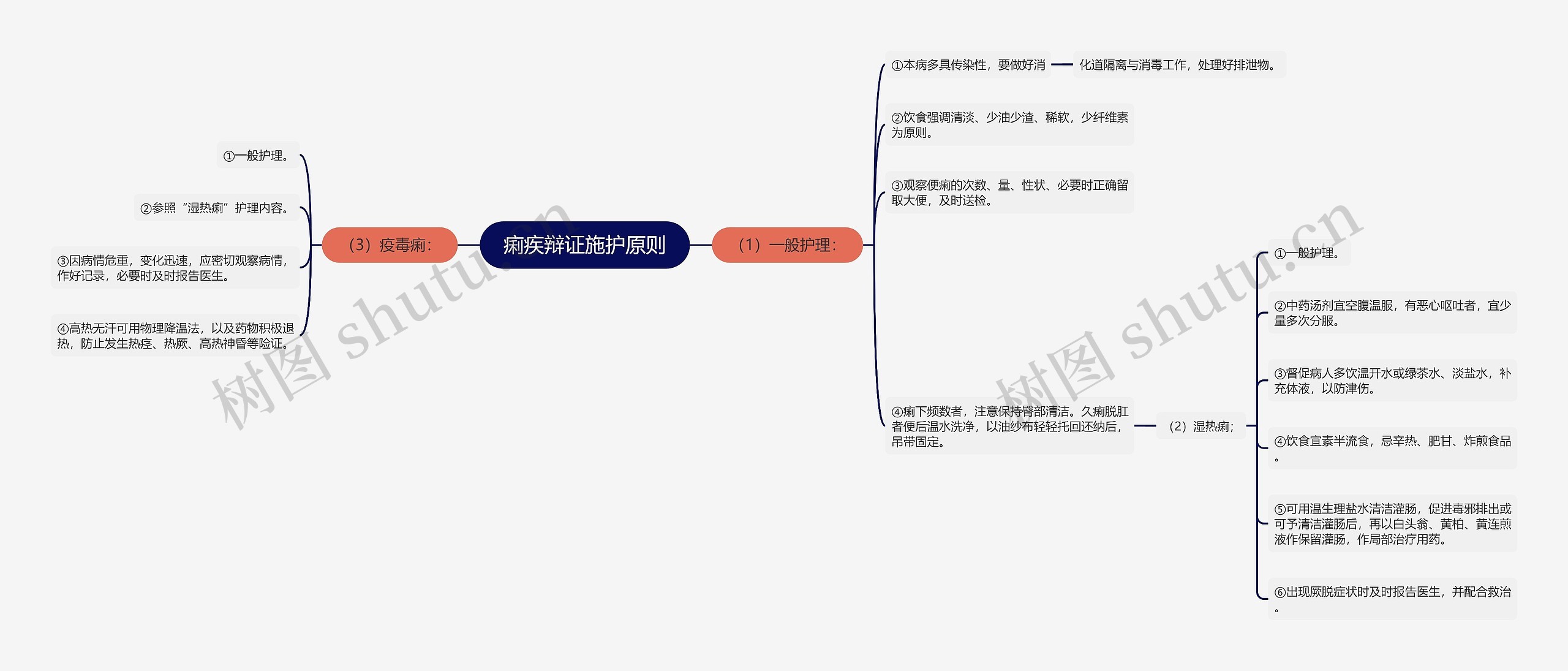 痢疾辩证施护原则