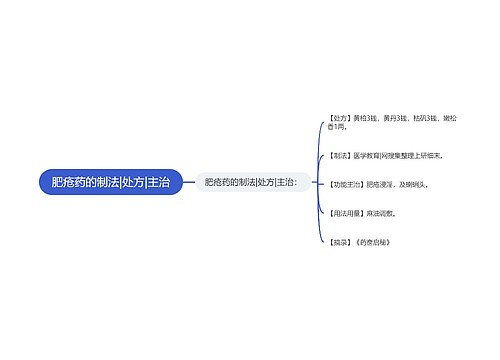 肥疮药的制法|处方|主治