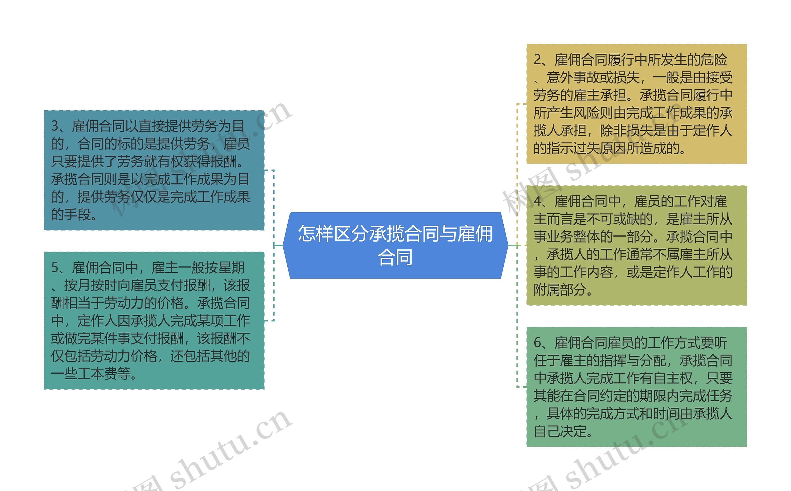 怎样区分承揽合同与雇佣合同思维导图