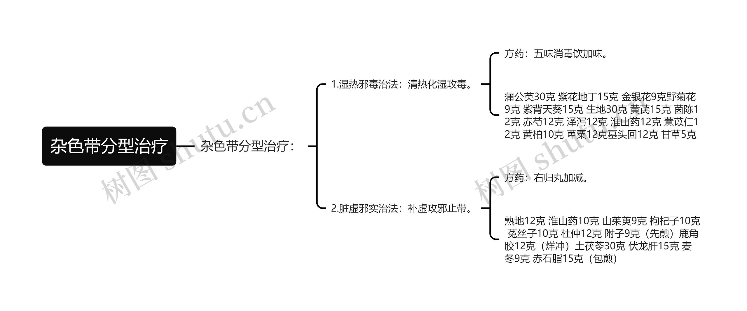 杂色带分型治疗思维导图