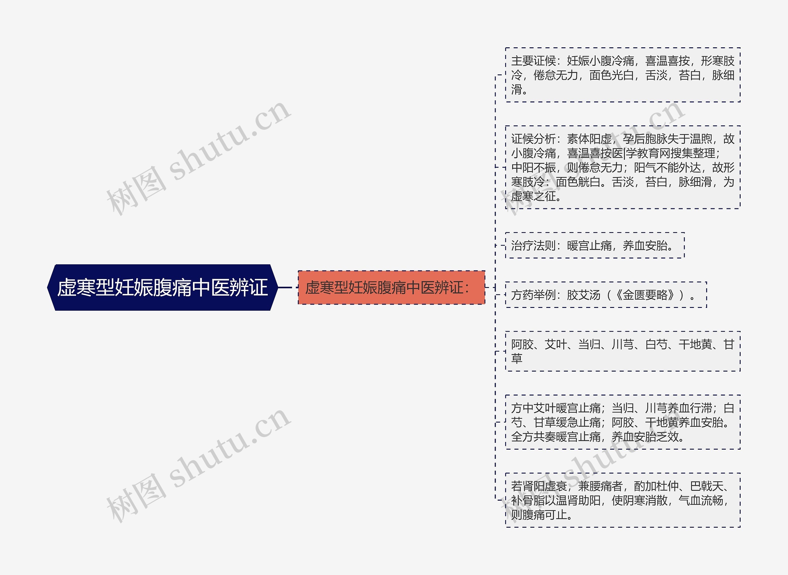 虚寒型妊娠腹痛中医辨证思维导图